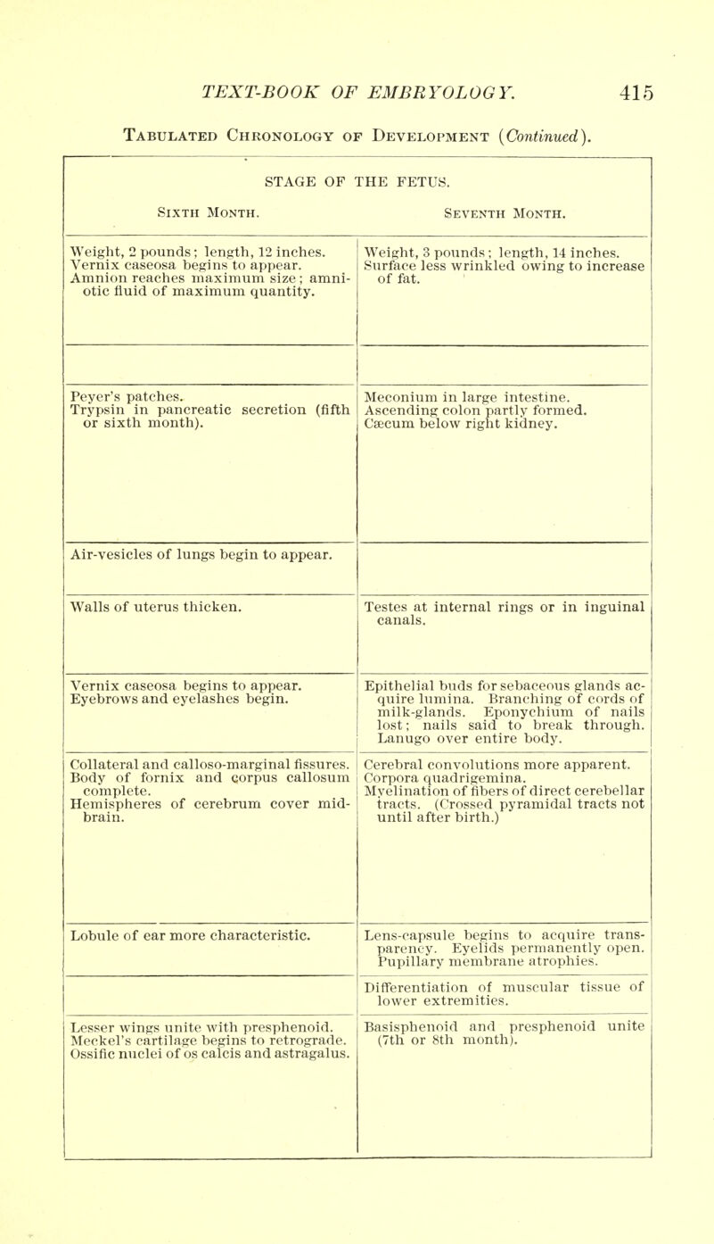 Tabulated Chronology of Development {Continued). STAGE OF THE FETUS. Sixth Month. Seventh Month. Weight, 2 pounds; length, 12 inches. Vernix caseosa begins to appear. Amnion reaches maximum size ; amni- otic fluid of maximum quantity. Weight, 3 pounds ; length, 14 inches. Surface less wrinkled owing to increase of fat. Peyer's patches. Trypsin in pancreatic secretion (fifth or sixth month). Meconium in large intestine. Ascending colon partly formed. Caecum below right kidney. Air-vesicles of lungs begin to appear. Walls of uterus thicken. Testes at internal rings or in inguinal canals. Vornix c&seosfi begins to ftppc&r. Eyebrows and eyelashes begin. Epithelial buds for sebaceous glands ac- quire lumina. Branching of cords of milk-glands. Eponychium of nails lost; nails said to break through. Lanugo over entire body. Collateral and calloso-marginal fissures. X>*J^lj \JL 1VJ1111.A. Cl 111.1 V^clllUo Lllll complete. Hemispheres of cerebrum cover mid- brain. Cerebral convolutions more apparent. Corpora quadrigemina. Myelination of fibers of direct cerebellar tracts. (Crossed pyramidal tracts not until after birth.) Lobule of ear more characteristic. Lens-capsule begins to acquire trans- parency. Eyelids permanently open. Pupillary membrane atrophies. Differentiation of muscular tissue of lower extremities. Lesser wings unite with presphenoid. Meckel's cartilage begins to retrograde. Ossific nuclei of os calcis and astragalus. Basisphenoid and presphenoid unite (7th or 8th month).