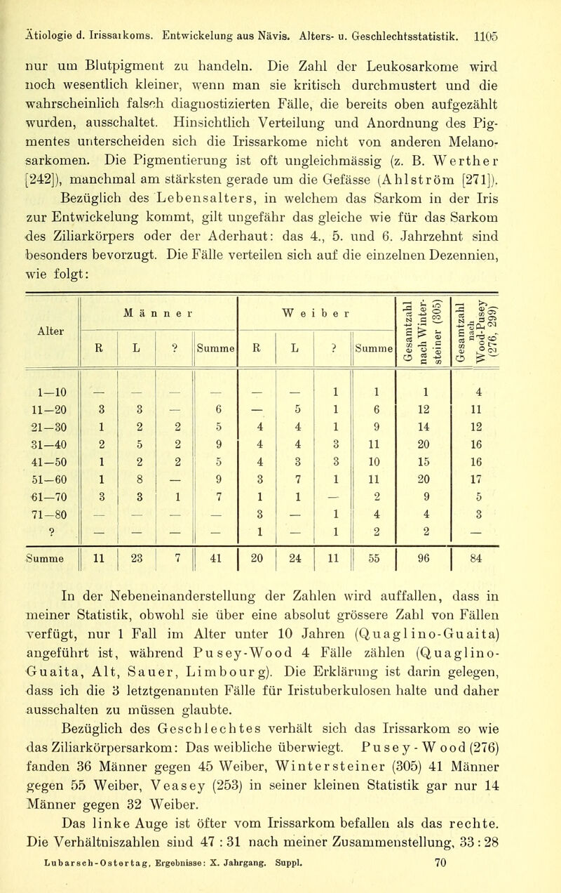 nur um Blutpigment zu handeln. Die Zahl der Leukosarkome wird noch wesentlich kleiner, wenn man sie kritisch durchmustert und die wahrscheinlich falsch diagnostizierten Fälle, die bereits oben aufgezählt wurden, ausschaltet. Hinsichtlich Verteilung und Anordnung des Pig- mentes unterscheiden sich die Irissarkome nicht von anderen Melano- sarkomen. Die Pigmentierung ist oft ungleichmässig (z. B. Werther [242]), manchmal am stärksten gerade um die Gefässe (Ahlström [271]). Bezüglich des Lebensalters, in welchem das Sarkom in der Iris zur Entwickelung kommt, gilt ungefähr das gleiche wie für das Sarkom des Ziliarkörpers oder der Aderhaut: das 4., 5. und 6. Jahrzehnt sind besonders bevorzugt. Die Fälle verteilen sich auf die einzelnen Dezennien, wie folgt: Alter Männer W e i b e r itzahl finter- (305) Gesamtzahl nach Wood-Pusey (276, 299) R L Summe R L ? Summe « „ 2 rn CS +j w C OD 1-10 1 1 1 4 11-20 3 3 6 5 1 6 12 11 21-30 1 2 2 5 4 4 1 9 14 12 31-40 2 5 2 9 4 4 3 11 20 16 41-50 1 2 2 5 4 3 3 10 15 16 51-60 1 8 9 3 7 1 11 20 17 61—70 3 3 1 7 1 1 2 9 5 71-80 3 1 4 4 3 ? 1 1 2 2 Summe 11 23 7 i « 20 24 11 55 96 84 In der Nebeneinanderstellung der Zahlen wird auffallen, dass in meiner Statistik, obwohl sie über eine absolut grössere Zahl von Fällen verfügt, nur 1 Fall im Alter unter 10 Jahren (Quagl ino-Guaita) angeführt ist, während Pusey-Wood 4 Fälle zählen (Quaglino- Guaita, Alt, Sauer, Limbourg). Die Erklärung ist darin gelegen, dass ich die 3 letztgenannten Fälle für Iristuberkulosen halte und daher ausschalten zu müssen glaubte. Bezüglich des Geschlechtes verhält sich das Irissarkom so wie das Ziliarkörpersarkom: Das weibliche überwiegt. Pusey-Wood (276) fanden 36 Männer gegen 45 Weiber, Wintersteiner (305) 41 Männer gegen 55 Weiber, Veasey (253) in seiner kleinen Statistik gar nur 14 Männer gegen 32 Weiber. Das linke Auge ist öfter vom Irissarkom befallen als das rechte. Die Verhältniszahlen sind 47 : 31 nach meiner Zusammenstellung, 33 : 28 Lubarsch-Ostertag, Ergebnisse: X. Jahrgang. Suppl. 70