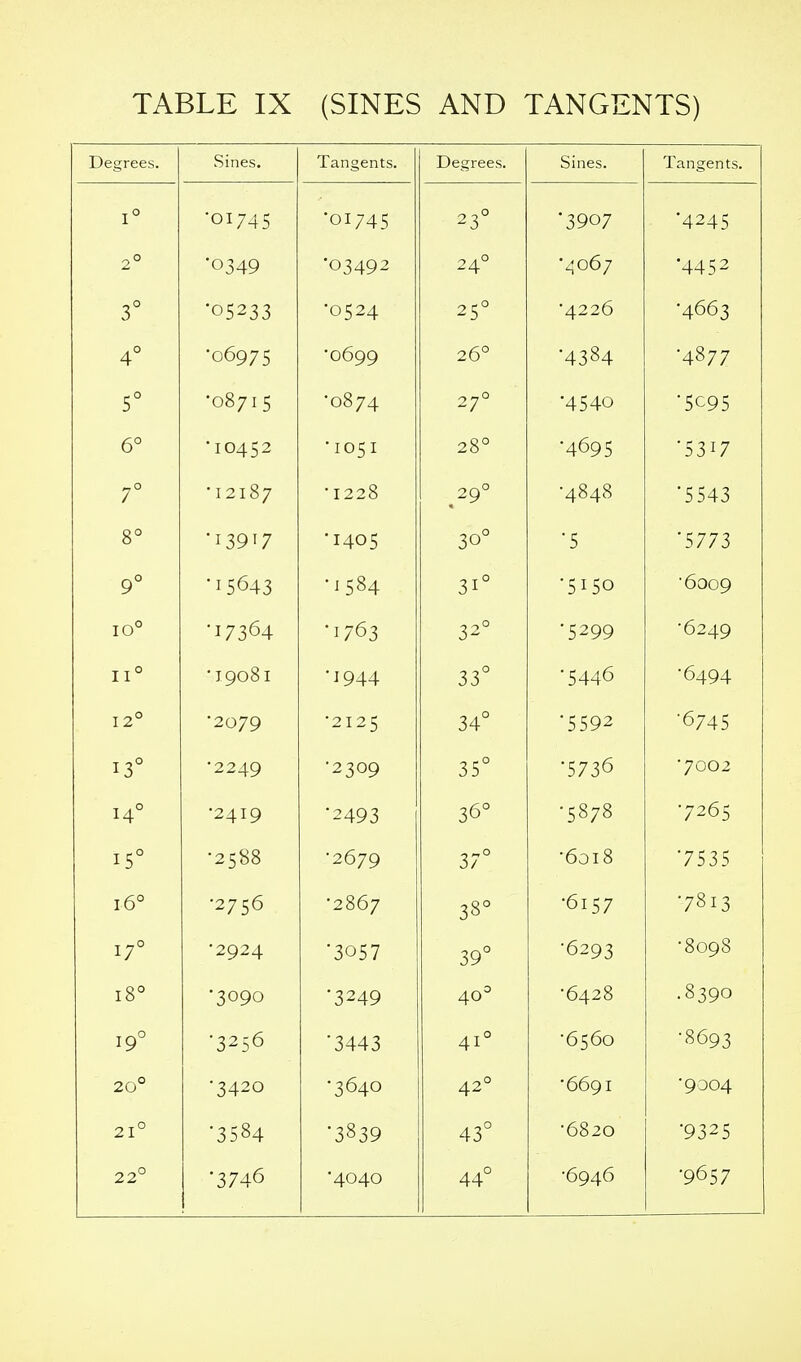 TABLE IX (SINES AND TANGENTS) Degrees. Sines. Tangents. Degrees. Sines. Tangents. 1° ■01745 •01745 23° ■3907 •4245 o° '0349 ■03492 24° •^067 •4452 3° •05233 •0524 25° •4226 •4663 4° •06975 •0699 26° •4384 •4877 S° •08715 •0874 27° •4540 •5095 6° •10452 •IO51 28° •4695 •5317 f •12187 •1228 29° •4848 •5543 8° •13917 •1405 30° ■5 •5773 9° •15643 •J 584 31° ■5150 ■6009 IO° •17364 •1763 32° ■5299 •6249 11° •J 9081 •1944 33° •5446 •6494 12° •2079 •2125 34° •5592 ■6745 13° •2249 •2309 35° •5736 ■7002 14° •2419 ■2493 36° •5878 ■7265 15° •2588 •2679 37° •6018 •7535 16° •2756 •2867 38° •6157 '7813 17° •2924 •3057 39° ■6293 •8098 i8° •3090 •3249 40° •6428 .8390 19° •3256 ■3443 41° •6560 •8693 20° •3420 •3640 42° •6691 •9004 21° •3584 •3839 43° •6820 •9325 22° •3746 •4040 44° •6946 •9657