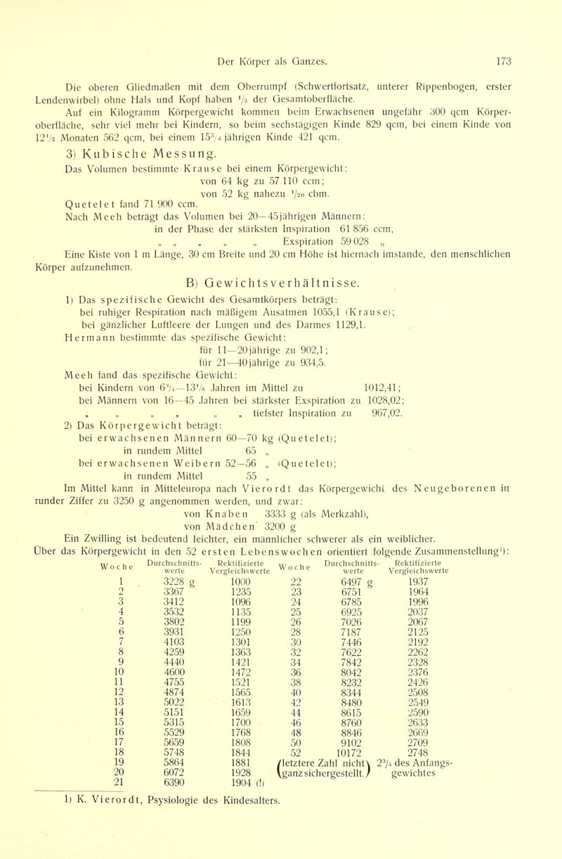 Die oberen üliedmalkn mit dem Oberrurnpf (Schwertfortsatz, unterer Rippenbogen, erster Lendenwirbel) ohne Hals und Kopf haben '/s der Qesamtoberfläche. Auf ein Kilogramm Körpergewicht kommen beim Erwachsenen ungefähr 300 qcm Körper- oberfläche, sehr viel mehr bei Kindern, so beim sechstägigen Kinde 829 qcm, bei einem Kinde von 12'/2 Monaten 562 qcm, bei einem 15^,4 jährigen Kinde 421 qcm. 3) Kubische Messung. Das Volumen bestimmte Krause bei einem Körpergewicht: von 64 kg zu 57 110 ccm; von 52 kg nahezu '/20 cbm. Quetelet fand 71 900 ccm. Nach Meeh beträgt das Volumen bei 20— 45jährigen Männern: in der Phase der stärksten Inspiration 61 856 ccm, „ „ „ „ „ E.xspiration 59 028 „ Eine Kiste von 1 m Länge, 30 cm Breite und 20 cm Höhe ist hiernach imstande, den menschlichen Körper aufzunehmen. B) Gewichtsverhältnisse. 1) Das spezifische Gewicht des Gesamtkörpers beträgt: bei ruhiger Respiration nach mäßigem Ausatmen 1055,1 (Krause); bei gänzlicher Luftleere der Lungen und des Darmes 1129,1. Hermann bestimrute das spezifische Gewicht: für 11—20jährige zu 902,1; für 21—40jährige zu 934,5. Meeh fand das spezifische Gewicht: bei Kindern von 6'/-, —13'/h Jahren im Mittel zu 1012,41; bei Männern von 16—45 Jahren bei stärkster Exspiration zu 1028,02; „ „ ,. , tiefster Inspiration zu 967,02. 2| Das Körpergewicht betragt: bei erwachsenen Männern 60—70 kg (Quetelet); in rundem Mittel 65 „ bei erwachsenen Weibern 52—56 „ (Quetelet); in rundem Mittel 55 „ Im Mittel kann in Mitteleuropa nach Vierordt das Körpergewicht des Neugeborenen in runder Ziffer zu 3250 g angenommen werden, und zwar: von Knaben 3333 g (als Merkzahl), von Mädchen' 3200 g Ein Zwilling ist bedeutend leichter, ein männlicher schwerer als ein weiblicher. Über das Körpergewicht in den 52 ersten Lebenswochen orientiert folgende Zusammenstellung'): Woche Durchsclinitts- Rektifizierte Woche Durchschnitts ;- Relvtifizierte werte Vergleictiswerte werte Vergleichswerte 1 3228 g 1000 22 6497 g 1937 2 3367 1235 23 6751 1964 3 3412 1096 24 6785 1996 4 3532 1135 25 6925 2037 5 3802 1199 26 7026 2067 6 3931 1250 28 7187 2125 7 4103 1301 30 7446 2192 8 4259 1363 32 7622 2262 9 4440 1421 34 7842 2328 10 4600 1472 36 8042 2376 11 4755 1521 38 8232 2426 12 4874 1565 40 8344 2508 13 5022 1613 42 8480 2549 14 5151 1659 44 8615 2590 15 5315 1700 46 8760 2633 16 5529 1768 48 8846 2669 17 5659 1808 50 9102 2709 18 5748 1844 52 10172 2748 19 5864 1881 /letztere Zahl nicht\ 274 des Anfangs- 20 6072 1928 Vganz sichergestellt./ gewichtes 21 6390 1904 (!) 1) K. Vierordt, Psysiologie des Kindesalters.