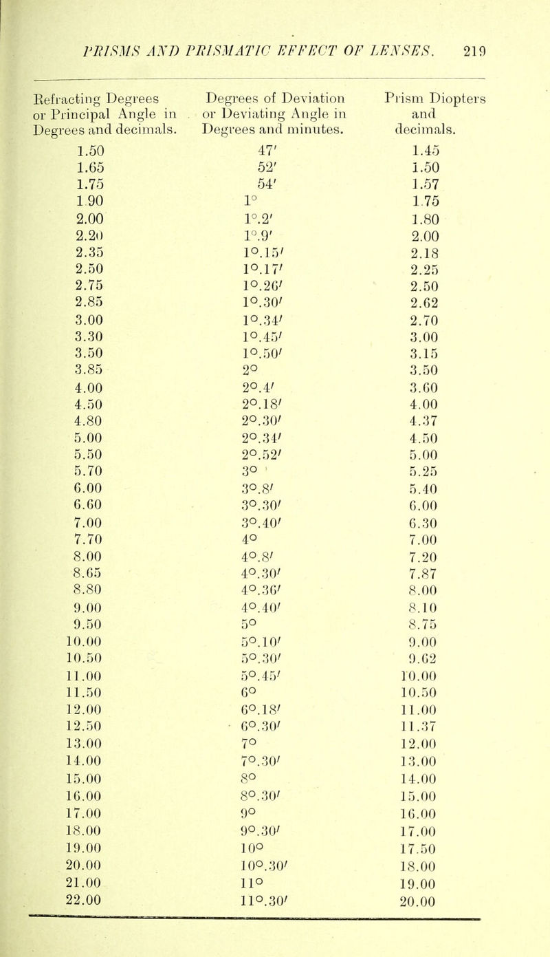 Eefracting Degrees Degrees of Deviation Prism Diopters or Principal Angle in or Deviating Angle in and Degrees and decimals. Degrees and minutes. decimals. 1.50 47' 1.45 1.65 52' 1.50 1.75 54' 1.57 1.90 P 1.75 2.00 1°.2' 1.80 2.20 1°.9' 2.00 2.35 10.15/ 2.18 2.50 10.17/ 2.25 2.75 10.2G/ 2.50 2.85 10.30/ 2.62 3.00 10.34/ 2.70 3.30 10.45/ 3.00 3.50 10.50/ 3.15 3.85 20 3.50 4.00 20.4/ 3.60 4.50 20.18/ 4.00 4.80 20.30/ 4.37 5.00 20.34/ 4.50 5.50 20.52/ 5.00 5.70 30 5.25 6.00 30.8/ 5.40 6.60 30.30/ 6.00 7.00 30.40/ 6.30 7.70 40 7.00 8.00 40.8/ 7.20 8.65 40.30/ 7.87 8.80 40.36/ 8.00 9.00 40.40/ 8.10 9.50 50 8.75 10.00 50.10/ 9.00 10.50 50.30/ 9.62 11.00 50.45/ 10.00 11.50 60 10.50 12.00 60.18/ 11.00 12.50 60.30/ 11.37 13.00 70 12.00 14.00 70.30/ 13.00 15.00 80 14.00 16.00 80.30/ 15.00 17.00 90 16.00 18.00 90.30/ 17.00 19.00 100 17.50 20.00 100.30/ 18.00 21.00 110 19.00 22.00 110.30/ 20.00