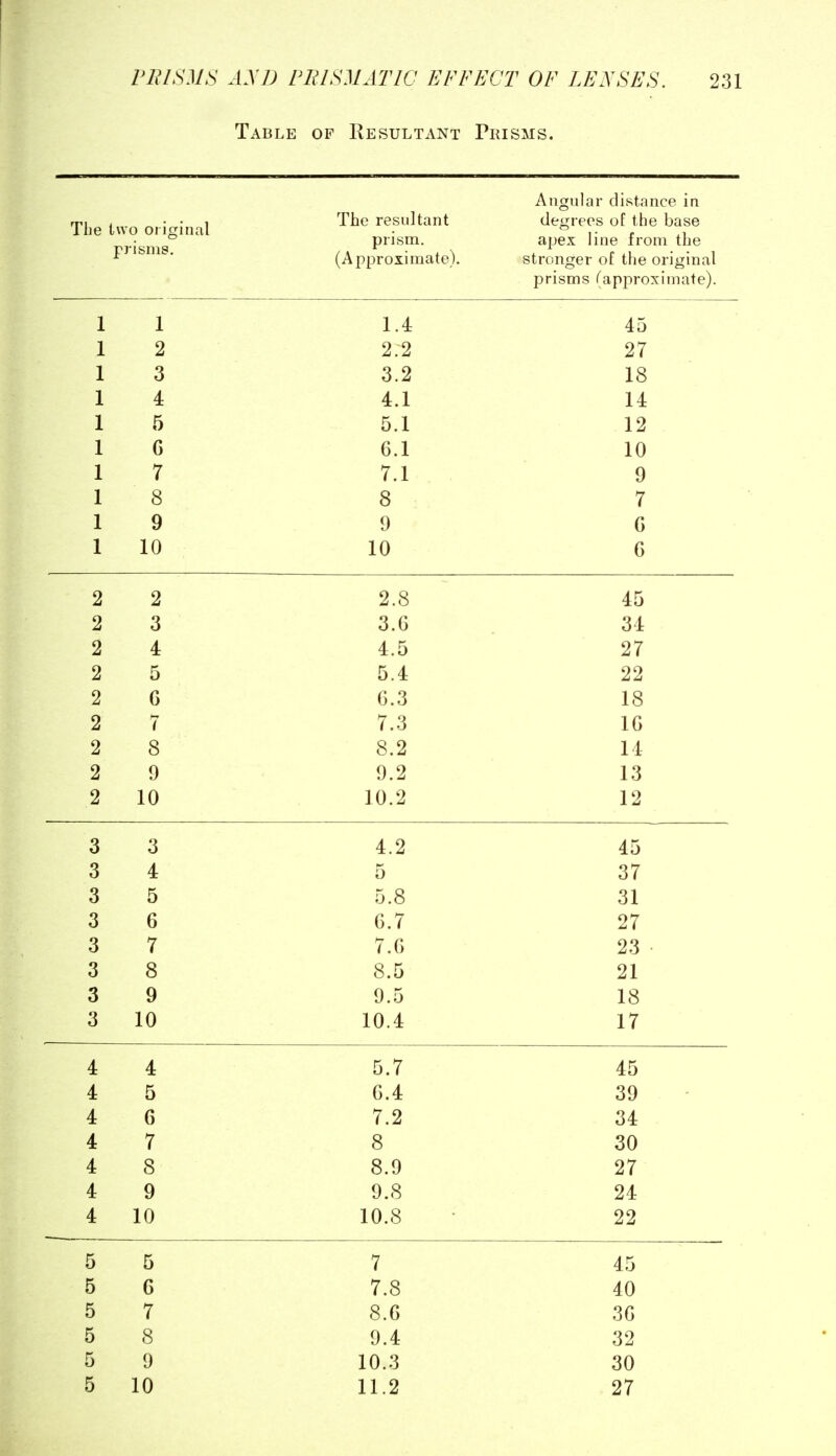 Table of Resultant Prisms. The two original prisms. prism. (Approximate). Angular distance in apex line from the stronger of the original prisms (api)roximate). 1 1.4 45 2 2:2 27 3 3.2 18 4 4.1 14 5 0.1 12 G D.l 10 7 *7 1 ^ .1 9 8 o o 7 Q «/ 9 G 10 10 b 2 2 2.8 45 2 3 3.G 34 2 4 4.5 27 2 5 5.4 22 2 G G.3 18 2 7 7.3 IG Q O 8.2 14 2 9 9.2 13 2 10 10.2 12 3 3 4.2 45 3 4 5 37 3 5 5.8 31 3 6 6.7 27 3 7 7.G 23 • 3 8 8.5 21 3 9 9.5 18 3 10 10.4 17 4 4 5.7 45 5 G.4 39 4 G 7.2 34 4 7 8 30 4 8 8.9 27 4 9 9.8 24 4 10 10.8 22 5 5 7 45 5 G 7.8 40 5 7 8.G 3G 5 8 9.4 32 5 9 10.3 30 5 10 11.2 27