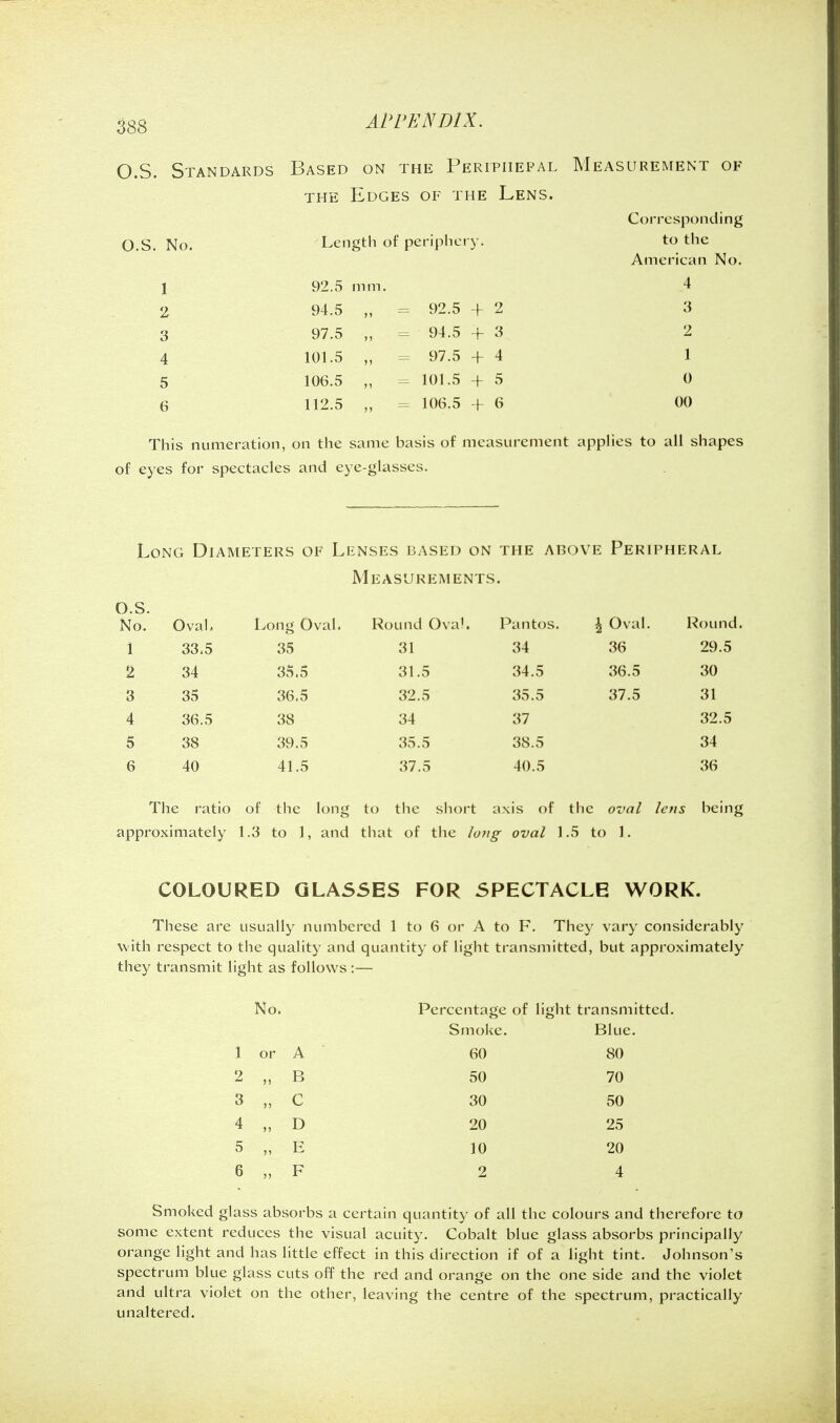 588 O.S. Standards Based on the Peripiiepal Measurement of THE Edges of the Lens. Corresponding O.S. No. Length of periphery. to the Ameriean No. 1 92.5 mm. 4 2 94.5 „ = 92.5 + 2 3 3 97.5 „ = 94.5 + 3 2 4 101.5 „ = 97.5 + 4 1 5 106.5 „ =101.5 + 5 0 6 112.5 „ = 106.5 + 6 00 This numeration, on the same basis of measurement apphes to all shapes of eyes for spectacles and eye-glasses. Long Diameters of Lenses based on the above Peripheral Measurements. O.S. No. Oval. Long Oval. Round Ova Pantos. \ Oval Round. 1 33.5 35 31 34 36 29.5 2 34 35.5 31.5 34.5 36.5 30 3 35 36.5 32.5 35.5 37.5 31 4 36.5 38 34 37 32.5 5 38 39.5 35.5 38.5 34 6 40 41.5 37.5 40.5 36 The ratio of the long to the short axis of the oval lens being approximately 1.3 to 1, and that of the Io)ig oval ] .5 to 1. COLOURED GLASSES FOR SPECTACLE WORK. These are usually numbered 1 to 6 or A to F. They vary considerably with respect to the quality and quantity of light transmitted, but approximately they transmit light as follows :— No. Percentage of light transmitted. Smoke. Blue. 1 or A 60 80 2 „ B 50 70 3 „ C 30 50 4 „ D 20 25 5 „ E 10 20 6 „ F 2 4 Smoked glass absorbs a certain quantity of all the colours and therefore to some extent reduces the visual acuity. Cobalt blue glass absorbs principally orange light and has little effect in this direction if of a light tint. Johnson's spectrum blue glass cuts off the red and orange on the one side and the violet and ultra violet on the other, leaving the centre of the spectrum, practically unaltered.