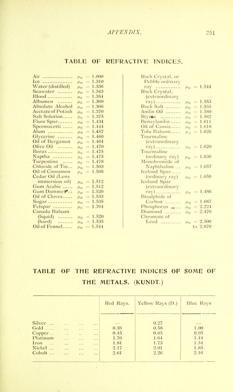 TABLE OF REFRACTIVE 1ND1CE5. — I .()()() 1.310 Water (^ciistiiiecij 1.343 Blood 1.354 Me 1.360 Absolute Alcohol 1.366 Acetate of Potash Md 1.370 = 1.375 Fluor Spar 1.434 Spermacetti Me 1.444 Md 1 A cn 1.457 Md 1.460 Oil of Bergamot 1.464 Me 1.4/0 Me 1.475 Me Turpentine Me 1.478 Chloride of Tin... Md 1.503 Oil of Cinnamon Me 1.508 Cedar Oil (Lens immersion oil) Md 1.512 Gum Arabic Ml'. 1.512 Gum Dammal^... Mn 1.520 Oil of Cloves Md 1.533 Sugar Md 1.535 Me 1.764 Canada Balsam (liquid) Md 1.520 (hard) Md 1.535 Md 1.544 Rock Crystal, or Pebble oi'dinai-y I'^iy Md — 1.544 Rock Crystal, (extraordinary '-'ly) Md = 1.553 Rock Salt Md 1.555 Anilin Oil Md = 1.580 St)'rtt.x Md = 1.582 Bcnzylanilin Md 1.611 Oil of Cassia Me 1.618 Tolu Balsam Ml. 1.628 Tourmaline (extraordinary •-ay) Md 1.620 Tou rmaline (ordinary ra} ) Md 1.636 Monobromidc of Naphthaline ... Md 1.657 Iceland Spar (ordinary i'a\ ) Md 1.659 Iceland Spar (extraordinary .''ay) Md 1.486 Bisulphide of Carbon Md 1.687 Phosphorus Md 2.224 Diamond Md 2.470 Chromate of Lead /y-D = 2.500 to 2.970 TABLE OF THE REFRACTIVE INDICES OF SOME OF THE METALS. (KUNDT.) Silver ... Gold ... Copper... Platinum Iron Nickel ... Cobalt ... Red Rays. 0.38 0.45 1.76 1.81 2.17 2.61 Yellow Rays (D.) 0.27 0.58 0.65 1.64 1.73 2.01 2.26 Blue Ra\'s 1.00 0.95 1.44 1.54 1.85 2.16