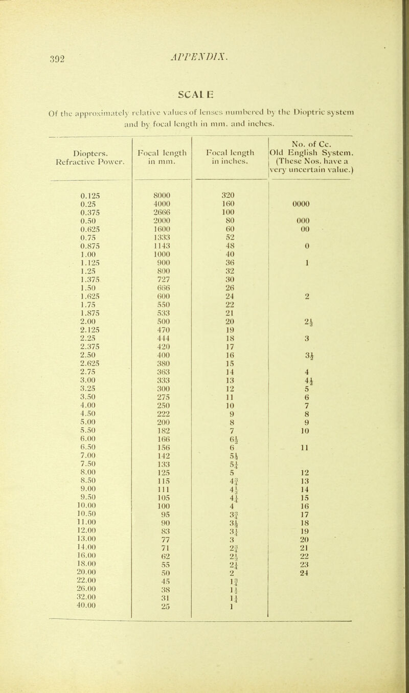 SCALE Of the approximately relati\ e \ alues of lenses nuinbci-ed b) the Dioptric s} stem and by focal length in mm. and inches. Diopters. Refractive Power. Focal length in mm. Focal length in inches. No. of Co. Old English System. (Tliese Nos. have a very uncertain value.) 0.125 8000 320 0.25 4000 160 0000 0.375 2666 100 0.50 2000 80 000 0.625 1600 60 00 0.75 1333 52 0.875 1143 48 0 1.00 1000 40 1.125 900 36 1 1.25 800 32 1.375 727 30 1.50 666 26 1.625 600 24 2 1.75 550 22 1.875 533 21 2.00 500 20 2.125 470 19 2.25 444 18 3 2.375 420 17 2.50 400 16 3^ 2.625 380 15 2.75 363 14 4 3.00 333 13 4 J 3.25 300 12 5 3.50 275 11 6 4.00 250 10 7 4.50 222 9 8 5.00 200 8 9 5.50 182 7 10 6.00 166 6i 2 6.50 156 6 11 7.00 142 5.^ 7.50 133 5f 8.00 125 5 12 8.50 115 45 13 9.00 111 4i- 14 9.50 105 4i 15 10.00 100 4 16 10.50 95 3? 17 11.00 90 'H 18 12.00 83 H 3 19 13.00 77 20 14.00 71 21 16.00 62 22 18.00 55 23 20.00 50 2 24 22.00 45 If 26.00 38 li 32.00 31 u 40.00 25 1