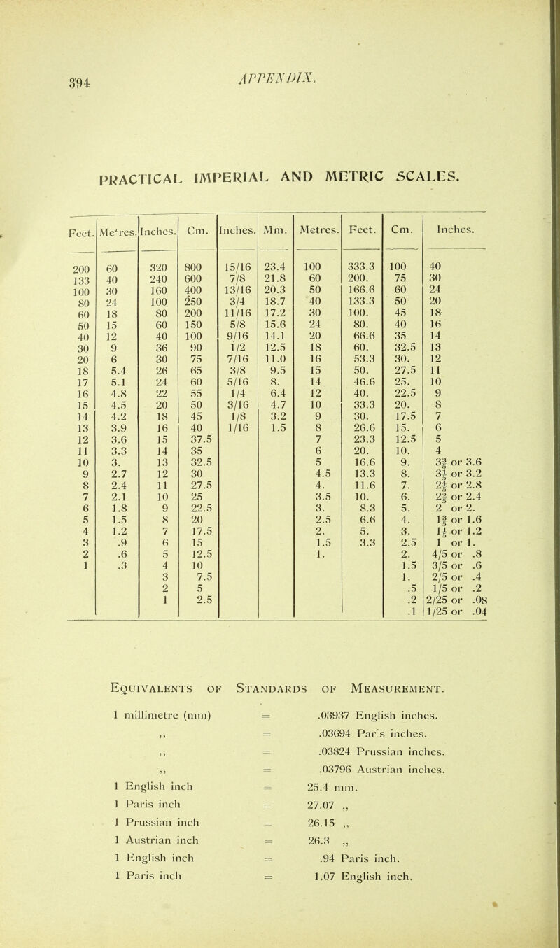 PRACTICAL IMPERIAL AND METRIC SCALES. Feet. Metres. Inches. Mm. IVf J.V1LI • Feet. Cm. . I nchcs. 200 60 320 800 15/16 23.4 100 333.3 100 A A 133 40 240 600 7/8 21.8 60 200. 75 30 100 30 160 400 13/16 20.3 50 166.6 60 Z4 80 24 100 ^50 3/4 18.7 40 133.3 50 20 60 18 80 200 11/16 17.2 30 100. 45 18 50 15 60 150 5/8 15.6 24 80. 40 16 40 12 40 100 9/16 14.1 20 66.6 35 14 30 9 36 90 1/2 12.5 18 60. 32.5 13 20 6 30 75 7/16 11.0 16 53.3 30. 12 18 5.4 26 65 3/8 9.5 15 50. 27.5 11 17 5.1 24 60 5/16 8. 14 46.6 25. 10 16 4.8 22 55 1/4 6.4 12 40. 22.5 9 15 4.5 20 50 3/16 4.7 10 33.3 20. 8 14 4.2 18 45 1/8 3.2 9 30. 17.5 7 13 3.9 16 40 1/16 1.5 8 26.6 15. 6 12 3.6 15 37.5 7 23.3 12.5 5 11 3.3 14 35 6 20. 10. 4 10 3. 13 32.5 5 16.6 9. 3f or 3.6 9 2.7 12 30 4.5 13.3 8. 3| or 3.2 8 2.4 11 27.5 4. 11.6 7. 2f or 2.8 7 2.1 10 25 3.5 10. 6. 21 or 2.4 6 1.8 9 22.5 3. 8.3 5. 2 or 2. 5 1.5 8 20 2.5 6.6 4. If or 1.6 4 1.2 7 17.5 2. 5. 3. 11 or 1.2 3 .9 6 15 1.5 3.3 2.5 1 or 1. 2 .6 5 12.5 1. 2. 4/5 or .8 1 .3 4 10 1.5 3/5 or .6 3 7.5 1. 2/5 or .4 2 5 .5 1 /5 or .2 1 2.5 .2 2/25 or .08 .1 1/25 or .04 Equivalents of Standards of Measurement. 1 millimetre (mm) = .03937 English inches. = .03694 Par:s inches. ,, = .03824 Prussian inches. ,, = .03796 Austrian inches. 1 English inch = 25.4 mm. 1 Paris inch = 27.07 „ 1 Prussian inch — 26.15 ,, 1 Austrian inch = 26.3 ,, 1 English inch = .94 Paris inch. 1 Paris inch = 1,07 English inch.