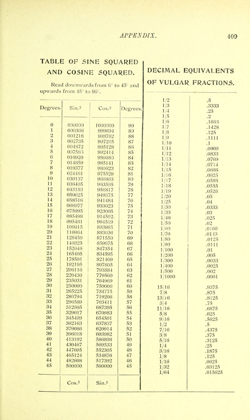 APPENDIX, m TABLE OF SINE SQUARED AND COSINE SQUARED. Read downwards from 0° to 45^ and upwards from 45° to 90°. Degrees 0 1 2 3 4 5 6 7 8 9 10 11 12 13 14 15 16 17 18 19 20 21 22 23 24 25 26 27 28 29 30 31 32 33 34 35 36 37 38 39 40 41 42 43 44 45 ODOOOO 000306 001218 002735 004872 007583 010920 014859 019377 024461 030137 036405 043183 050625 058516 066977 075995 085498 095481 106015 116964 128450 140325 152646 165405 178591 192195 206116 220430 235031 250000 265225 280794 296589 312605 329017 345499 362163 379086 396018 413192 430467 447695 465124 482608 500000 Cos. 1000000 999694 998782 997265 995128 992414 989080 985141 980623 975529 969863 963595 956817 949375 941484 933023 923005 914502. 904519 893985 883036 871550 859675 847354 834595 821409 807805 793884 779560 764969 750000 734775 719206 703411 687395 670983 654501 637837 620914 603982 586808 569533 552305 534876 517392 500000 Degrees. DECIMAL EQUIVALENTS OF VULGAR FRACTIONS. 90 89 88 87 86 85 84 83 82 81 80 79 78 77 76 75 74 73 72 71 70 69 68 67 66 65 64 63 62 61 60 59 58 57 56 55 54 53 52 51 50 49 48 47 46 45 1/2 .5 1/3 .3333 1/4 .25 1/5 .2 1/6 .1663 1/7 .1428 1/8 .125 1/9 .1111 1/10 .1 1/11 .0909 1/12 .0833 1/13 .0769 1/14 .0714 1/15 .0666 1/16 .0625 1/17 .0588 1/18 .0555 1/19 .0526 1/20 .05 1/25 .04 1 /30 .0333 1/33 .03 i/40 .025 1/50 .02 1/60 .0)66 1/70 .0143 1/80 .0125 1/90 .0111 1/100 .01 1/200 .005 1/300 .0033 1/400 .0025 1 /500 .002 1/1000 .0001 15/16 .9375 7/8 .875 13/16 .8125 3/4 .75 11/16 .6875 5/8 .625 9/16 .5625 1/2 .5 7/16 .4375 3/8 .375 5/16 .3125 1/4 .25 3/16 .1875 1/8 .125 1/16 .0625 1/32 .03125 1/64 .015625 COS.2 Sin.2