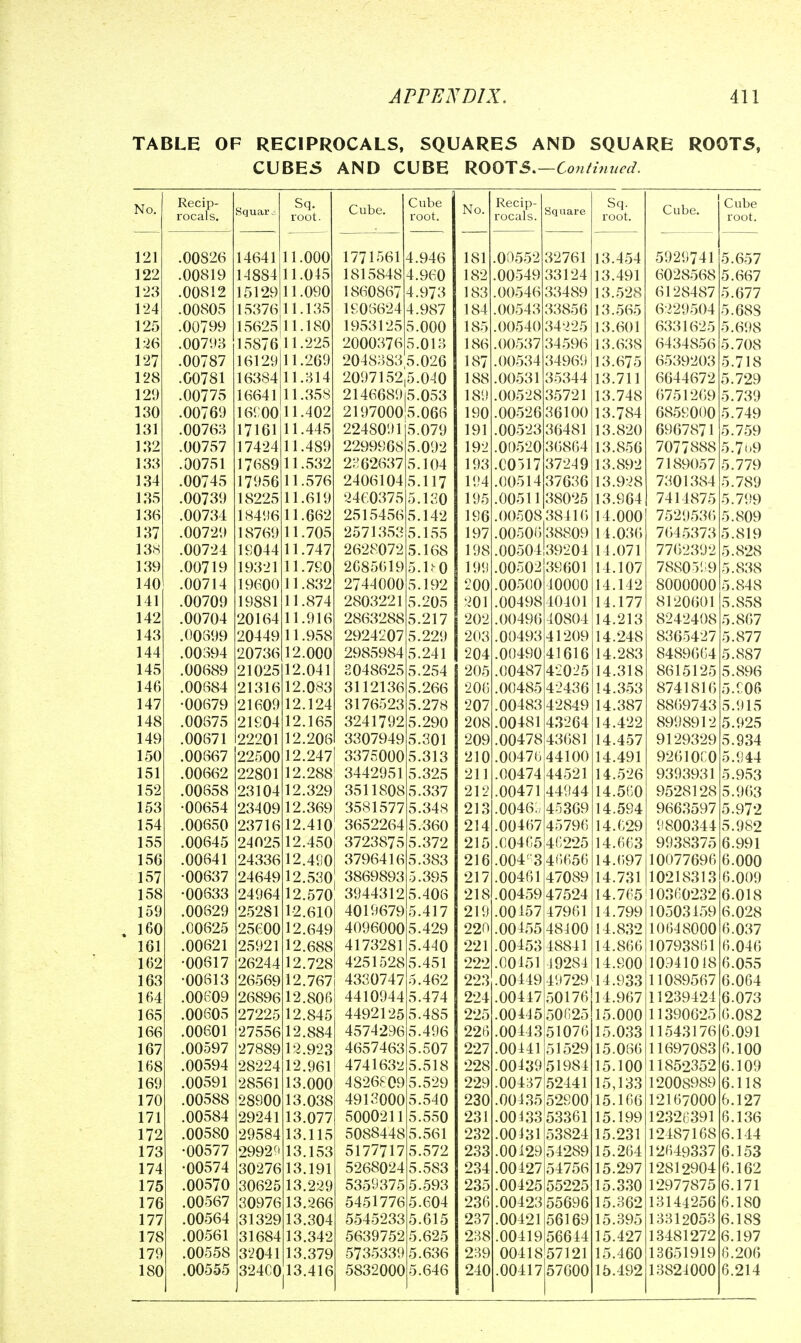 TABLE OF RECIPROCALS, SQUARES AND SQUARE ROOTS, CUBES AND CUBE HOOTS,—Continued. No. 121 122 123 124 125 U6 127 128 129 130 131 132 133 134 185 136 137 13S 139 140 141 142 143 144 145 146 147 148 149 150 151 152 153 154 155 156 157 158 159 160 161 162 163 164 165 166 167 168 169 170 171 172 173 174 175 176 177 178 179 180 Recii .00826 .00819 .00812 .00805 .00799 .00793 .00787 .00781 .00775 .00769 .00763 .00757 .00751 .00745 .00739 .00734 .00729 .00724 .00719 .00714 .00709 .00704 .00399 .00394 .00689 .00684 •00679 .00875 .00671 .00867 .00662 .00858 •00654 .00650 .00645 .00841 •00637 •00833 .00829 .00625 .00621 •00617 •00813 .00H09 .00605 .00601 .00597 .00594 .00591 .00588 .00584 .00580 •00577 •00574 .00570 .00567 .00564 .00561 .00558 .00555 14641 14884 15129 15376 11.135 15625111.180 15876 1612911 16384 11.314 16641 11.358 161 00 11.40: 17161 11.445 17424 11.489 17689 11.532 17956 11.576 18225 18496 18769 19044 19321 19600 19881 20164 20449 20736 21025 11.619 11.66: 11.705 11.747 11.790 11.832 11.874 11.916 11.958 12.000 12.041 21316 12.083 Sq. root. 11.000 11.045 11.090 .225 .269 21609 21904 22201 22500 12.247 22801 23104 23716 24336 24649 25281 25600 25921 27225 12.124 12.165 12.208 12.288 12.329 2340912.369 12.410 2402512.450 12.490 12.530 24964 12.570 12.610 12.649 12.688 26244 12.728 26569 12.767 26896 12.806 12.845 27556 12.884 27889 12.923 28224 12.961 28561 13.000 28900 13.038 29241 13.077 29584 13.115 2992^1 13.153 3027613.191 30625 13.239 30976 13.266 31329 13.304 31684 13.342 32041 13.379 324C0 13.416 Cube. 1771561 4.946 1815848 4.960 1860867 4.973 1908624 4.987 1953125 5.000 200037(- 2048383 Cube root. 5.013 5.026 2097152,5.040 214668915.053 219700015.068 2248091 5.079 2299968 5.092 2;o'62637 2406104 2460375 2515456 2571353 2628072 2685619 2744000 2803221 5.104 5.117 130 5.142 5.155 5.168 5.1.^0 5.192 5.205 2863288 5.217 5.229 5.241 2924207 2985984 8048625 5.254 3112136 5.266 3176523 5.278 3241792 5.290 3307949 5.301 3375000 5.313 3442951 3511808 5.337 3581577 5.348 3652264 3723875 3796416 3869893 3944312 5.406 4019679 4096000 5.429 4173281 4251528 5.451 4330747 4410944 44921'25 4574296 4657463 4741632 4826f09 4913000 5000211 5088448 5.561 5177717 5.572 5268024 5359375 5.593 5451776 5.604 554.5233 5.615 5639752 5.625 5735339 5832000 5.360 5.372 5.383 5.395 5.417 5.440 5.462 5.474 5.485 5.496 5.507 5.518 5.529 5.540 5.550 5.636 5.646 No. 181 182 183 184 185 186 187 188 189 190 191 192 193 11,'4 195 196 197 198 199 200 201 202 203 204 205 206 207 208 209 210 211 212 213 214 21y 216 217 218 219 220 221 222 223 224 225 226 227 228 229 230 231 232 233 234 235 236 237 288 239 240 Recip- rocals. 0D552 00549 0()54( 00543 00540 00537 00534 00531 00528 00526 00523 00520 C0517 00514 00511 32761 33124 33489 33856 34225 34596 34969 35344 35721 36100 36481 36864 37249 37636 38025 00508 384IC) 0050638809 00504139204 00502 005(10 00498 00496 00493 41209 00490 41616 00487 42025 00485 42436 00483 42849 00481 00478 43681 00476 00474 44521 00471 0046;; 00467 45796 00465 46225 004''3 46656 00461 00459 47524 00157 47961 00455 00453 00151 00449 00447 00445 00443 51076 00441 00439 39601 J 0000 10401 40804 43264 44100 44944 45309 47089 48400 48841 49284 49729 50176 50625 51529 51984 00437 52441 00435 52900 00433 53361 00431 53824 00429 54289 00427 54756 00425 55225 00423 55696 00421 56169 00419 56644 00418 57121 ,00417 57600 Sq. root. 13.454 13.491 13.528 13.565 13.601 13.638 13.675 13.711 13.748 13.784 13.820 13.856 13.892 13.928 13.964 14.000 14.036 14.071 14.107 14.142 14.177 14.213 14.248 14.283 14.318 14.353 14.387 14.422 14.4.57 14.491 14.526 14.560 14.594 14.629 14.663 14.697 14.731 14.765 14.799 14.832 14.866 14.900 14.933 14.967 15.000 15.033 15.086 15.100 15,133 15.166 15.199 15.231 15.264 15.297 15.330 15.362 15.395 15.427 15.460 15.492 Cube. 5929741 6028568 6128487 6229504 6331625 6434856 6539203 6044672 (5751269 6859000 6967871 7077888 7189057 7301384 7414875 7529536 77(>2392 7880519 8000000 8120601 8242408 8365427 8489664 ^73 5 8615125 8741816 8869743 8998912 9129329 5 9261OCO 9393931 9528128 9663597 9800344 9938375 6 10077696 10218313 10360232 10503459 10648000 10793861 10941018 6 11089567 6 11239424 11390625 11543176 11(S97083 11852352 12008989 12167000 6 1232(j391 12487168 12649337 12812904 12977875 13144256 6 13312053 13481272 13651919 13824000 6 Cube root. 5.657 5.6(57 5.677 5.688 5.(S98 5.708 5.718 5.729 5.739 5.749 5.759 5.7 (.9 5.779 5.789 5.799 5.809 819 5.828 5.838 5.848 5.858 5.867 5.877 5.887 5.896 5.915 5.925 934 5.944 5.953 5.9(33 5.972 5.982 991 6.000 6.009 6.018 6.028 6.037 6.046 .055 .064 6.073 6.082 6.091 6.100 6.109 6.118 127 6.136 6.144 6.153 6.162 6.171 180 6.188 6.197 6.206 214