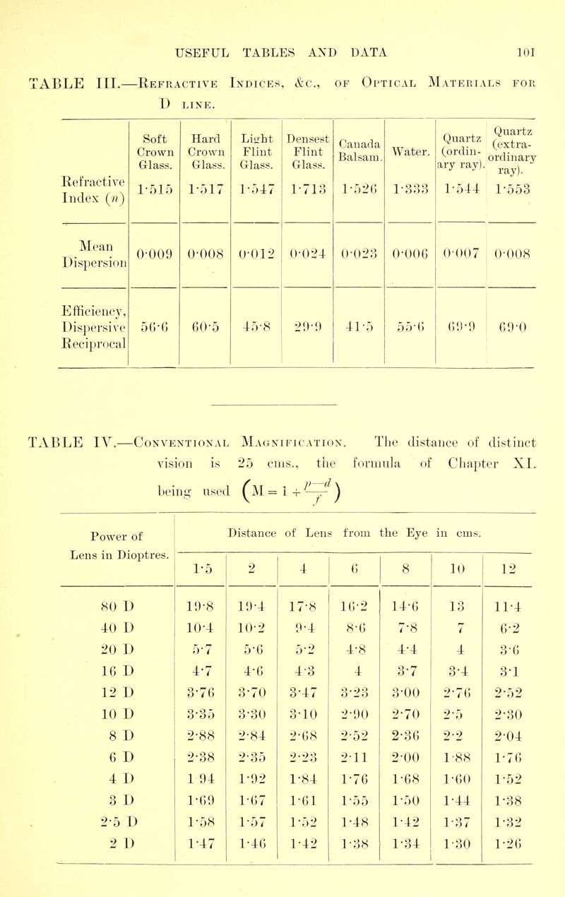 TABLE III.—Refractive Indices, Szc, of Optical Materials for D LINE. Eefractive Index (??) Soft Crown Glass. 1-515 Hard Crown Glass. 1-517 Flint Glass. 1-547 Densest Flint Glass. 1-713 Canada Balsam. 1-520 Water. 1-333 Quartz (ordin- ary ray). 1-544 Quartz (extra- ordinary ray). 1-553 Mean Dispersion 0-009 0-008 0-012 0-024 0-023 O'OOG 0-007 0-008 Efficiency, Dispersive Eeciprocal 5G-G 60-5 45-8 20-1) 41-5 55-(') ()0-0 00-0 TABLE IV.—Conventional Magnification. The distance of distinct vision is 25 cms., the formula of Chapter XL being- used (m = 14-^-^^) Power of Lens in Dioptres. Distance of Lens from the Eye in cms. 1-5 2 4 () 8 10 12 80 D 10-8 10-4 17-8 10-2 14-0 13 11-4 40 D 10-4 10-2 0-4 8-0 7-8 7 6-2 20 D 5-7 5-6 5-2 4-8 4-4 4 3-0 10 D 4-7 4-0 4-3 4 3-7 3-4 3-1 12 D 3-70 3-70 3-47 3-23 3-00 2-70 2-52 10 D 3-35 3-30 3-10 2-00 2-70 2-5 2-30 8 D 2-88 2-84 2-08 2-52 2-30 2-2 2-04 0 D 2-38 2-35 2-23 2-11 2-00 1-88 1-70 4 D 1 04 1-02 1-84 1-70 1-68 1-00 1-52 3 D 1-09 1-07 1-01 1-55 1-50 1-44 1-38 2-5 D 1-58 1-57 1-52 1-48 1-42 1-37 1-32 2 D 1-47 1-40 1-42 1-38 1-34 1-30 1-20