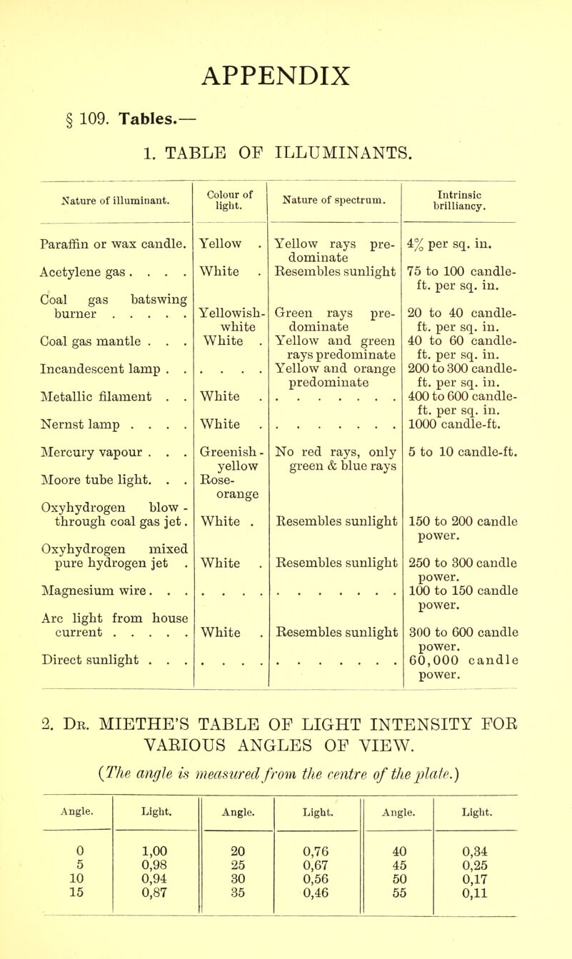 APPENDIX § 109. Tables.— 1. TABLE OF ILLUMINANTS. Nature of illuminant. Paraffin or wax candle. Acetylene gas .... Coal gas batswing burner Coal gas mantle . . . Incandescent lamp . . Metallic filament . . Nernst lamp .... Mercury vapour . . . Moore tube light. . . Oxyhydrogen blow - through coal gas jet. Oxyhydrogen mixed pure hydrogen jet Magnesium wire Arc light from house current Direct sunlight Colour of light. Yellow White Yellowish- white White . White . White . Greenish • yellow Rose- orange White . White . White Nature of spectrum. Yellow rays pre- dominate Resembles sunlight Green rays pre- dominate Yellow and green rays predominate Yellow and orange predominate No red rays, only green & blue rays Resembles sunlight Resembles sunlight Resembles sunlight Intrinsic brilliancy. 4% per sq. in. 75 to 100 candle- ft. per sq. in. 20 to 40 candle- ft. per sq. in. 40 to 60 candle- ft. per sq. in. 200 to 300 candle- ft. per sq. in. 400 to 600 candle- ft. per sq. in. 1000 candle-ft. 5 to 10 candle-ft. 150 to 200 candle power. 250 to 300 candle power. 100 to 150 candle power. 300 to 600 candle power. 60,000 power. die 2. Dr. MIETHE'S TABLE OF LIGHT INTENSITY FOB VAEIOUS ANGLES OF VIEW. {The angle is measured from the centre of the plate.) Angle. Light. Angle. Light. Angle. Light. 0 1,00 20 0,76 40 0,34 5 0,98 25 0,67 45 0,25 10 0,94 30 0,56 50 0,17 15 0,87 35 0,46 55 0,11