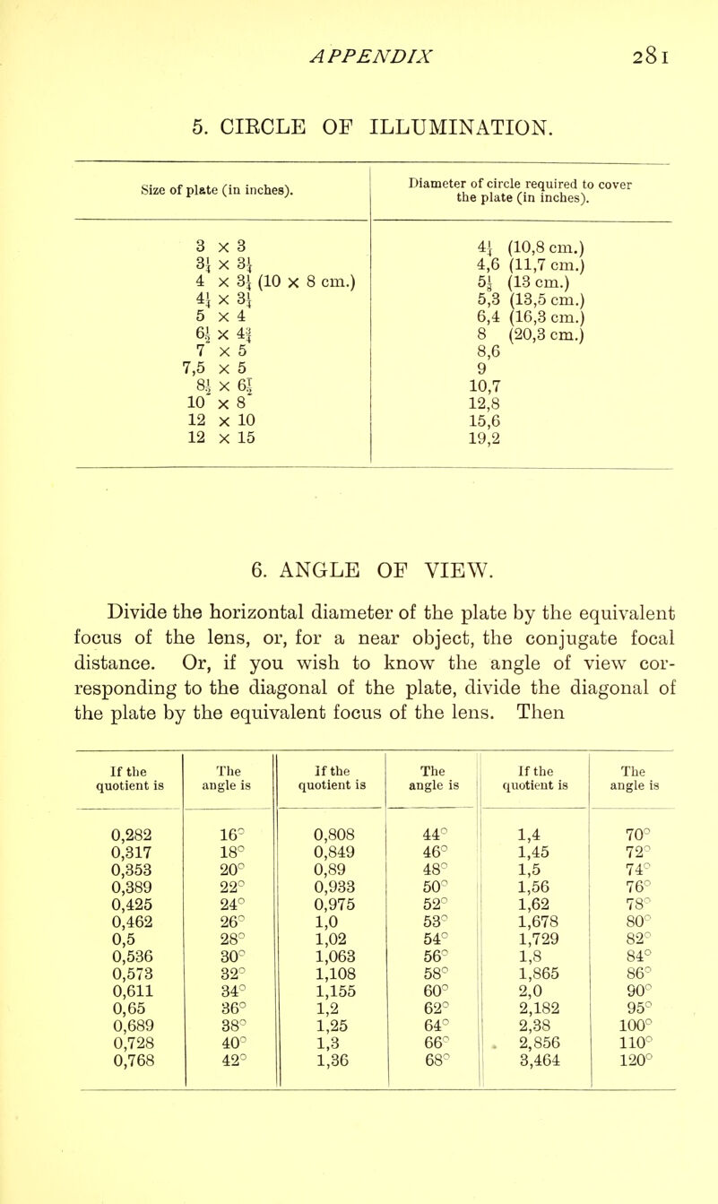 5. CIRCLE OF ILLUMINATION. Size of plate (in inches). Diameter of circle required to cover the plate (in inches). 7 7,5 8^ 10 12 12 X 3 X 3} X 3^ (10 x 8 cm. x 3^ x 4 X 4| x 5 X 5 X 61 X 8 x 10 X 15 4| (10,8 cm.) 4,6 (11,7 cm.) 5i (13 cm.) 5.3 (13,5 cm.) 6.4 (16,3 cm.) 8 (20,3 cm.) 8,6 9 10,7 12,8 15,6 19,2 6. ANGLE OF VIEW. Divide the horizontal diameter of the plate by the equivalent focus of the lens, or, for a near object, the conjugate focal distance. Or, if you wish to know the angle of view cor- responding to the diagonal of the plate, divide the diagonal of the plate by the equivalent focus of the lens. Then If the The If the The If the The quotient is angle is quotient is angle is quotient is angle is 0,282 16° 0,808 44° 1,4 70° 0,317 18° 0,849 46° 1,45 72 0,353 20° 0,89 0,933 48° 1,5 74° 0,389 22° 50° 1,56 76° 0,425 0,462 24° 0,975 52° 1,62 78n 26° 1,0 53° 1,678 80° 0,5 0,536 28° 1,02 54° 1,729 82° 30° 1,063 56° 1,8 1,865 84° 0,573 32° 1,108 58° 86° 0,611 34° 1,155 60° 2,0 90° 0,65 36° 1,2 62° 2,182 95° 0,689 38° 1,25 64° 2,38 100° 0,728 40° 1,3 66° 2,856 3,464 110° 0,768 42° 1,36 68° 120°