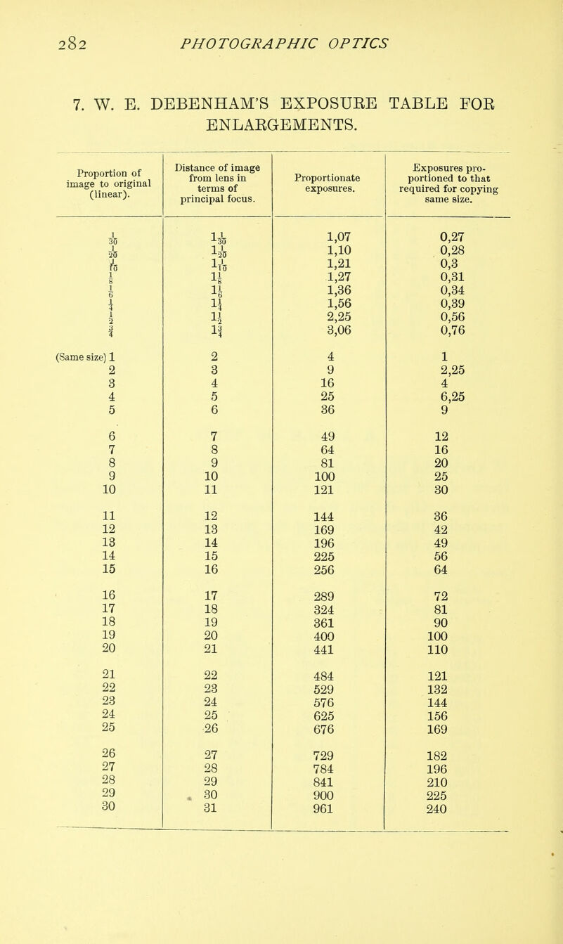 7. W. E. DEBENHAM'S EXPOSUEE TABLE FOE ENLAEGEMENTS. Proportion of image to original (linear). Distance of image from lens in terms of principal focus. Proportionate exposures. Exposures pro- portioned to that required for copying same size. 1 30 1,07 0,27 1 •25 1,10 0^28 ft It's 1,21 0,3 1 8 14 1,27 0,31 1 6 1,36 0,34 1 U 1,56 0^39 I 2 11 --5 2'25 o'56 13 -3 3^06 0,16 (Same size) 1 2 4 1 2 3 9 2,25 3 4 16 4' 4 5 25 6,25 9' 5 6 36 6 7 49 12 7 8 64 16 8 9 81 20 9 10 100 25 10 11 121 30 11 12 144 36 12 13 169 42 13 14 196 49 14 15 225 56 15 16 256 64 16 17 289 72 17 18 324 81 18 19 361 90 19 20 400 100 20 21 441 110 21 22 484 121 22 23 529 132 23 24 576 144 24 25 625 156 25 26 676 169 26 27 729 182 27 28 784 196 28 29 841 210 29 30 900 225 30 31 961 240