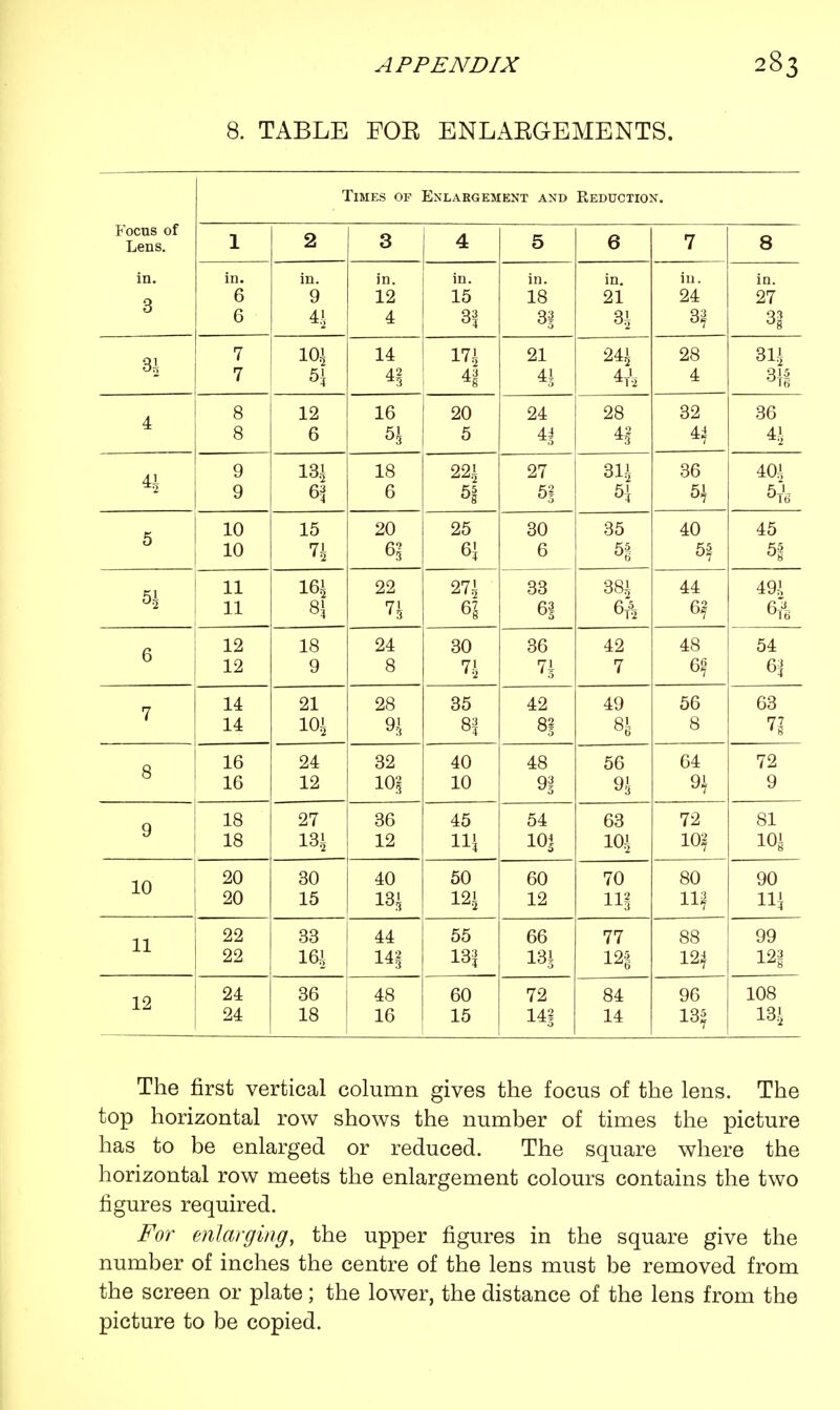 8. TABLE FOR ENLARGEMENTS. Times of Enlargement and Reduction. \ OCUS of Lens. 1 2 3 4 5 6 7 8 in. 3 in. 6 6 in. 9 H in. 12 4 in. 15 3| in. 18 3.1 in. 21 31 in. 24 3f in. 27 31 33 7 7 101 14 4! 171 H 21 41 24^ ±A 28 4 31i 3}§ 4 8 8 12 6 16 20 5 24 H 28 H 32 36 41 9 9 13.1 18 6 22.1 5§ 27 51 311 51 36 5* 401 5 10 10 15 71 20 61 25 6] 30 6 35 5| 40 5f 45 5| 11 11 161 8\ 22 71 271 33 6§ 38^ DT5 44 6? 49,1 6 12 12 18 9 24 8 30 71 36 7i 42 7 48 6f 54 6| 7 14 14 21 10J 28 35 8| 42 81 49 56 8 63 71 8 16 16 24 12 32 10g 40 10 48 91 56 9^ 64 9} 72 9 9 18 18 27 131 36 12 45 11* 54 10| 63 101 72 lOf 81 10^ 10 20 20 30 15 40 131 50 121 60 12 70 11§ 80 11? 90 HI 11 22 22 33 161 44 141 55 131 66 131 77 121 88 12j 99 12f 12 24 24 36 18 48 16 60 15 72 141 84 14 96 13* 108 131 The first vertical column gives the focus of the lens. The top horizontal row shows the number of times the picture has to be enlarged or reduced. The square where the horizontal row meets the enlargement colours contains the two figures required. For enlarging, the upper figures in the square give the number of inches the centre of the lens must be removed from the screen or plate; the lower, the distance of the lens from the picture to be copied.