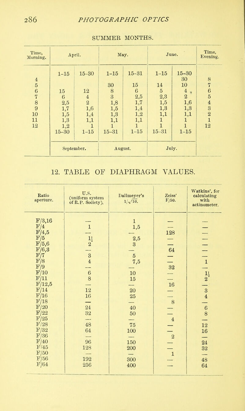 SUMMER MONTHS. Time, Morning. April. May. June. Time, Evening. 4 5 6 rr i 8 9 10 11 12 1-15 15 6 2,5 1,7 1,5 1,3 1,2 15-30 15-30 12 4 2 1,6 1,4 1,1 1 1-15 1-15 30 8 3 1,8 1,5 1,3 1,1 1 15-31 15-31 15 6 2,5 1,7 1,4 1,2 1,1 1 1-15 1-15 14 5 2,3 1,5 1,3 1,1 1 1 15-31 15-30 30 10 4 ¥ 2 1,6 1,3 1,1 1 1 1-15 8 7 6 0 4 3 2 1 12 September. August. July. 12. TABLE OF DIAPHRAGM VALUES. Eatio aperture. U.S. (uniform system of R.P. Society). Dallmeyer's l/VTo. Zeiss' F/50. \\ atkins , lor calculating with actinometer. F/3,16 1 F/4 1 1,5 F/4,5 128 F/5 H 2,5 F/5,6 2 3 F/6,3 64 F/7 3 5 F/8 4 7,5 1 F/9 32 F/10 6 10 u F/ll 8 15 2 F/12,5 16 F/14 12 20 3 F/16 16 25 4 F/18 8 F/20 24 40 6 F/22 32 50 8 F/25 4 F/28 48 75 12 F/32 64 100 16 F/36 2 F/40 96 150 24 F/45 128 200 32 F/50 1 F/56 192 300 48 F/64 256 400 64