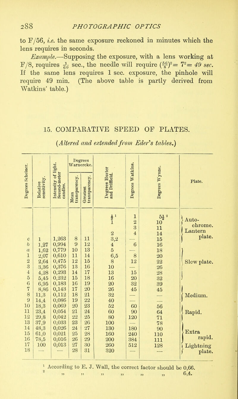 to F/56, i.e. the same exposure reckoned in minutes which the lens requires in seconds. Example.—Supposing the exposure, with a lens working at F/8, requires ^ sec, the needle will require (-8-)2= 72= 49 sec. If the same lens requires 1 sec. exposure, the pinhole will require 49 min. (The above table is partly derived from Watkins' table.) 15. COMPAEATIVE SPEED OF PLATES. (Altered and extended from Eder^s tables.) Degrees Warnercke. si <p C bp 23 a % c o-g >> >> Is >> in nsity nd-m les. u a a Plate. 1 itiv itiv o 08 O to cS rees Dri S ?grees « H Inte Seco cand fl & & « « $ Mea tran £ § Q 1 1 2 3 H2 10 n 14 15 > Auto- < chrome. C 1 1,263 8 11 2 3,2 4 1 Lantern j plate. b 1,27 0,994 9 12 4 6 16 a 1,62 0,779 10 13 5 18 1 2,07 0,610 11 14 6,5 8 8 20 | Slew plate. 2 2,64 0,475 12 15 12 22 3 3,36 0,376 13 16 10 26 4 4,28 0,293 14 17 13 15 28 ! 5 5,45 0,232 15 18 16 20 32 6 6,95 0,183 16 19 20 32 39 7 8,86 0,143 17 20 26 45 45 8 11,3 0,112 18 21 32 | Medium. 9 14,4 0,086 19 22 40 10 18,3 0,069 20 23 52 60 56 11 23,4 29,8 0,054 21 24 60 90 64 | Rapid. 12 0,042 22 25 80 120 71 13 37,9 0,033 23 26 100 78 14 48,3 0,026 24 27 130 180 90 I Extra 15 61,0 0,021 25 28 160 240 110 16 78,5 0,016 26 29 200 384 111 I rapid. 17 100 0,013 27 30 260 512 128 \ Lightning 18 28 31 320 / plate. 1 According to E. J. Wall, the correct factor should be 0,66.   j> j> jj 6,4.