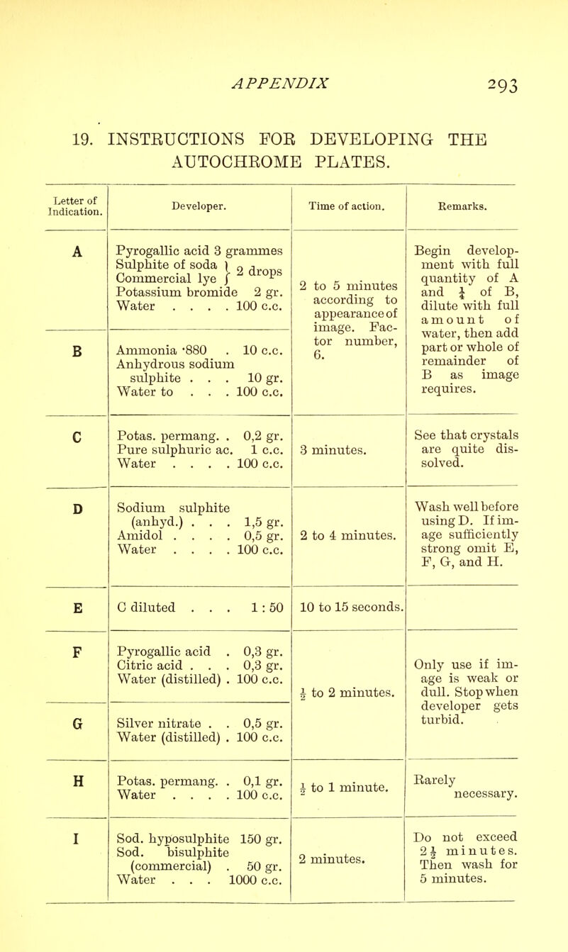 19. INSTEUCTIONS FOR DEVELOPING THE AUTOCHROME PLATES. Letter of Indication. Developer. Time of action. Remarks. A Pyrogallic acid 3 grammes Sulphite of soda \ „ , Commercial lye / A arops Potassium bromide 2 gr. TTT _ J -| r\C\ _ Water .... 100 c.c. 2 to 5 minutes according to appearanceof image. Fac- tor number, 6. Begin develop- ment with full quantity of A and \ of B, dilute with full amount 0 f water, then add part or whole of remainder of B as image requires. B Ammonia '880 . 10 c.c. Anhydrous sodium sulphite ... 10 gr. Water to . . . 100 c.c. C Potas. permang. . 0,2 gr. Pure sulphuric ac. 1 c.c. Water . . . .100 c.c. 3 minutes. See that crystals are quite dis- solved. D Sodium sulphite (anhyd.) ... 1,5 gr. Amidol .... 0,5 gr. Water .... 100 c.c. 2 to 4 minutes. Wash well before using D. If im- age sufficiently strong omit E, F, G, and H. E C diluted ... 1 : 50 10 to 15 seconds. F Pyrogallic acid . 0,3 gr. Citric acid ... 0,3 gr. Water (distilled) . 100 c.c. \ to 2 minutes. Only use if im- age is weak or dull. Stop when developer gets f.nrViirl G Silver nitrate . . 0,5 gr. Water (distilled) . 100 c.c. H Potas. permang. . 0,1 gr. Water . . . .100 c.c. | to 1 minute. Rarely necessary. I Sod. hyposulphite 150 gr. Sod. bisulphite (commercial) . 50 gr. Water . . . 1000 c.c. 2 minutes. Do not exceed 2| minutes. Then wash for 5 minutes.
