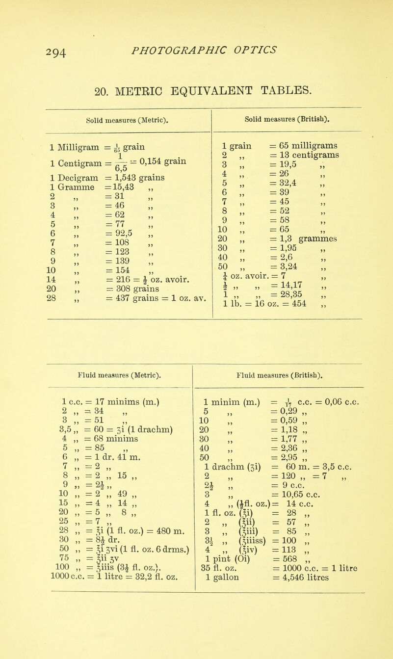 20. METRIC EQUIVALENT TABLES. Solid measures (Metric). Solid measures (British). 1 Milligram = ^ grain 1 Centigram = ^ 1 Decigram 1 Gramme 2 0,154 grain 1,543 grains 15,43 „ 4 5 6 7 8 9 10 14 20 31 46 62 77 92,5 „ 108 „ 123 139 154 216 = \ oz. avoir. 308 grains 437 grains = 1 oz. av. 1 grain = 65 milligrams 2 ,, = 13 centigrams 3 = 19,5 4 ,,. = 26 5 59 = 32,4 6 55 = 39 7 55 = 45 8 = 52 9 = 58 10 55 = 65 20 55 = 1,3 grammes 30 = 1,95 40 55 = 2,6 50 55 = 3,24 I oz. avoir. = 7 ,, h 55 99 = 14,17 „ 1 = 28,35 1 lb. 16 oz. = 454 Fluid measures (Metric). 1 c.c. 2 „ 3 „ 3,5 „ 4 „ 5 „ 6 „ 7 „ 10 „ : 15 „ : 20 „ : 25 „ : 28 „ : 30 „ : 50 „ : 75 „ : 100 „ : 1000 c.c. 17 minims (m.) 34 „ 51 60 = 3i (1 drachm) 68 minims 85 1 dr. 41 m. 2 „ 2 „ 15 „ :2A„ = 2 „ 49 „ ■ 4 „ 14 „ 5 „ 8 „ :7 „ : li (1 fl. oz.) = 480 m. : 8^ dr. = $i 3vi (1 fl. oz. 6 drms.) : 3V : giiis (3£ fl. oz.). = 1 litre = 32,2 fl. oz. Fluid measures (British). ;m.) 1 minim 5 „ 10 20 „ 30 40 „ 50 „ 1 drachm (3i) 2 „ 2J „ 3 „ 4 „ (Jfl. oz. 1 fl. oz. (£i) 2 „ m 3 „ m) 3i „ (.^iiiss) 4 „ ftiv) 1 pint (Oi) 35 fl. oz. 1 gallon = TV c.c. = 0,06 c.c. = 0,29 „ = 0,59 „ = 1,18 „ = 1,77 „ = 2,36 „ = 2,95 „ = 60 m. = 3,5 c.c. = 120 „ = 7 „ = 9 c.c. = 10,65 c.c. = 14 c.c. = 28 „ = 57 „ = 85 „ = 100 „ = 113 „ = 568 „ = 1000 c.c. = 1 litre = 4,546 litres