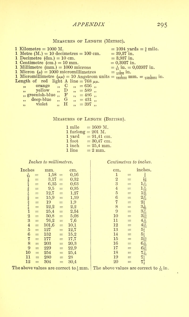 Measures of Length (Metric). Kilometre = 1000 M. Metre (M.) = 10 decimetres = 100 cm. Decimetre (dm.) = 10 cm. Centimetre (cm.) = 10 mm. Millimetre (mm.) = 1000 microns Micron (fx) = 1000 micromillimetres Micromillimetre (/x/x) Length of red light A „ orange ,, C „ yellow „ D „ greenish-blue ,, F ,, deep-blue „ G „ violet „ H 10 Angstrom units line = 768 fx/x. „ = 656 „ „ = 589 „ „ = 486 „ „ - 431 „ >. = 397 „ 1094 yards = | mile. 39,37 in. 3,937 in. 0,3937 in. s in. = 0,03937 in. in. 35 Measures op Length (British) 1 mile = 1609 M. 1 furlong = 201 M. 1 yard = 91,41 cm. 1 foot = 30,47 cm. 1 inch = 25,4 mm. 1 line = 2 mm. Inches to millimetres. Inchc TS 1 2 3 4 5 6 7 8 9 10 11 12 mm. 1,58 3,17 6,35 9,5 12,7 15,9 19 22,2 25,4 50,8 76,2 101,6 127 152 177 203 229 254 280 304 cm. 0,16 0,32 0,63 0,95 1,27 1,59 1,9 2,2 2,54 5,08 7,6 10,1 12,7 15,2 17,7 20,3 22,9 25,4 28 30,4 The above values are correct to | mm. Centimetres to inches. cm. 1 2 3 4 5 6 7 8 9 10 11 12 13 14 15 16 17 18 19 20 inches. 3 5 \l h\ h% 2t6S 2| 3& 5* 3{§ k I 6t55 Ve 71 The above values are correct to 4 in.