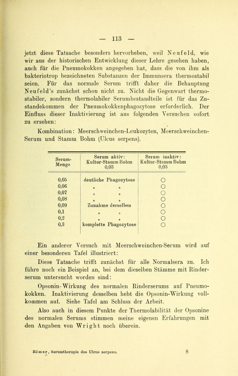 jetzt diese Tatsache besonders hervorheben, weil Neufeld, wie wir aus der historischen Entwicklung dieser Lehre gesehen haben, auch für die Pneumokokken angegeben hat, dass die von ihm als bakteriotrop bezeichneten Substanzen der Immunsera thermostabil seien. Für das normale Serum trifft daher die Behauptung Neufeid's zunächst schon nicht zu. Nicht die Gegenwart thermo- stabiler, sondern thermolabiler Serumbestandteile ist für das Zu- standekommen der Pneumokokkenphagozytose erforderlich. Der Einfluss dieser Inaktivierung ist aus folgenden Versuchen sofort zu ersehen: Kombination: Meerschweinchen-Leukozyten, Meerschweinchen- Serum und Stamm Böhm (Ulcus serpens). Serum- Menge Serum aktiv: Kultur-Stamm Böhm 0,03 Serum inaktiv: Kultur-Stamm Böhm 0,03 0,05 deutliche Phagozytose O 0,06 » n o 0,07 11 V o 0,08 H 11 o 0,09 Zunahme derselben o 0,1 o 0,2 n n o 0,3 komplette Phagozytose o Ein anderer Versuch mit Meerschweinchen-Serum wird auf einer besonderen Tafel illustriert: Diese Tatsache trifft zunächst für alle Normalsera zu. Ich führe noch ein Beispiel an, bei dem dieselben Stämme mit Rinder- serum untersucht worden sind: Opsonin-Wirkung des normalen Rinderserums auf Pneumo- kokken. Inaktivierung desselben hebt die Opsonin-Wirkung voll- kommen auf. Siehe Tafel am Schluss der Arbeit. Also auch in diesem Punkte der Thermolabilität der Opsonine des normalen Serums stimmen meine eigenen Erfahrungen mit den Angaben von Wright noch überein. Römer, Serumtlierapie des Ulcus serpens. 8