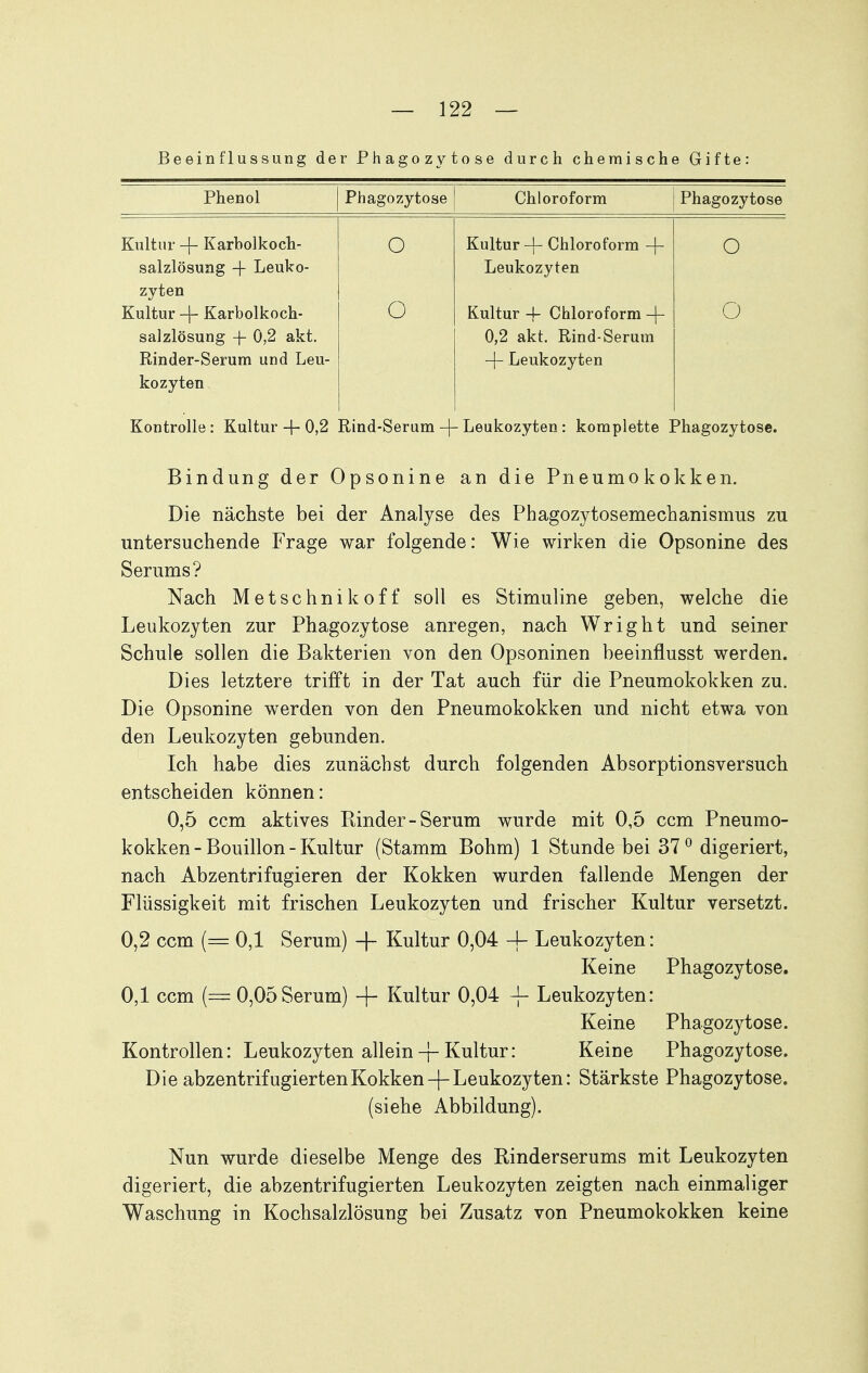 Beeinflussung der Phagozytose durch chemische Gifte: Phenol Phagozytose Chloroform Phagozytose Kultur -j- Karholkoch- o Kultur -\- Chloroform -|- o salzlösung -f Leuko- Leukozyten zyten o o Kultur -f- Karbolkoch- Kultur + Chloroform -|- salzlösung + 0,2 akt. 0,2 akt. Rind-Serum Rinder-Serum und Leu- -|- Leukozyten kozyten Kontrolle : Kultur -j- 0,2 Rind-Serum -j- Leukozyten : komplette Phagozytose. Bindung der Opsonine an die Pneumokokken. Die nächste bei der Analyse des Phagozytosemechanismus zu untersuchende Frage war folgende: Wie wirken die Opsonine des Serums? Nach Metschnikoff soll es Stimuline geben, welche die Leukozyten zur Phagozytose anregen, nach Wright und seiner Schule sollen die Bakterien von den Opsoninen beeinflusst werden. Dies letztere trifft in der Tat auch für die Pneumokokken zu. Die Opsonine werden von den Pneumokokken und nicht etwa von den Leukozyten gebunden. Ich habe dies zunächst durch folgenden Absorptionsversuch entscheiden können: 0,5 com aktives Rinder-Serum wurde mit 0,5 com Pneumo- kokken - Bouillon - Kultur (Stamm Böhm) 1 Stunde bei 37 ^ digeriert, nach Abzentrifugieren der Kokken wurden fallende Mengen der Flüssigkeit mit frischen Leukozyten und frischer Kultur versetzt. 0,2 ccm (= 0,1 Serum) + Kultur 0,04 + Leukozyten: Keine Phagozytose. 0,1 ccm (—0,05Serum) + Kultur 0,04 -[- Leukozyten: Keine Phagozytose. Kontrollen: Leukozyten allein + Kultur: Keine Phagozytose. Die abzentrifugierten Kokken-[-Leukozyten: Stärkste Phagozytose, (siehe Abbildung). Nun wurde dieselbe Menge des Rinderserums mit Leukozyten digeriert, die abzentrifugierten Leukozyten zeigten nach einmaliger Waschung in Kochsalzlösung bei Zusatz von Pneumokokken keine