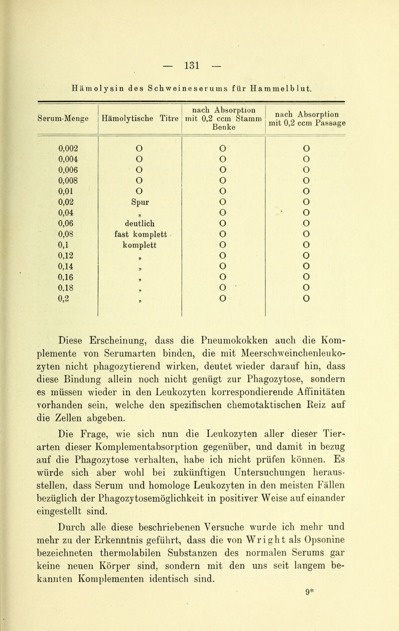 Hämolysin des Schweineserums für Hammelblut. Serum-Menge Hämolytische Titre nach Absorption mit 0,2 ccm Stamm Rpnkp nach Absorption mit 0,2 ccm Passage 0,002 o 0 o 0,004 o o o 0,006 o o o 0,008 O o o 0,01 o o o o!o2 Spur o o 0,04 n o o 0,06 deutlich o o 0,08 fast komplett 0 o 0,1 komplett o o 0,12 V o 0 0,14 37 o o 0,16 J7 o o 0,18 71 o o 0,2 J7 o o Diese Erscheinung, dass die Pneumokokken auch die Kom- plemente von Serumarten binden, die mit Meerschweinchenleuko- zyten nicht phagozytierend wirken, deutet wieder darauf hin, dass diese Bindung allein noch nicht genügt zur Phagozytose, sondern es müssen wieder in den Leukozyten korrespondierende Affinitäten vorhanden sein, welche den spezifischen chemotaktischen Reiz auf die Zellen abgeben. Die Frage, wie sich nun die Leukozyten aller dieser Tier- arten dieser Komplementabsorption gegenüber, und damit in bezug auf die Phagozytose verhalten, habe ich nicht prüfen können. Es würde sich aber wohl bei zukünftigen Untersuchungen heraus- stellen, dass Serum und homologe Leukozyten in den meisten Fällen bezüglich der Phagozytosemöglichkeit in positiver Weise auf einander eingestellt sind. Durch alle diese beschriebenen Versuche wurde ich mehr und mehr zu der Erkenntnis geführt, dass die von Wright als Opsonine bezeichneten thermolabilen Substanzen des normalen Serums gar keine neuen Körper sind, sondern mit den uns seit langem be- kannten Komplementen identisch sind. 9*