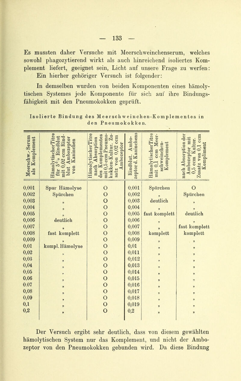 Es mussten daher Versuche mit Meerschweinchenserum, welches sowohl phagozytierend wirkt als auch hinreichend isoliertes Kom- plement liefert, geeignet sein, Licht auf unsere Frage zu werfen: Ein hierher gehöriger Versuch ist folgender: In demselben wurden von beiden Komponenten eines hämoly- tischen Systemes jede Komponente für sich auf ihre Bindungs- fähigkeit mit den Pneumokokken geprüft. Isolierte Bindung des Meerschweinchen-Komplementes in den Pneumokokken. -M =3 S ^1 .22 0^ g--^ .g CS i» a 53 M a o -1-3 O 03 S ü S o o i-ö o □H a a S| <3 ^ ü ^ o ^ a io 03 W a N 0,001 0,002 0,003 0,004 0,005 0,006 0,007 0,008 0,009 0,01 0,02 0,03 0,04 0,05 0,06 0,07 0,08 0,09 0,1 0,2 Spur Hämolyse Spürchen deutlich fast komplett kompl. Hämolyse O O O O O O O O O O O O O O O O O O O O 0,001 0,002 0,003 0,004 0,005 0,006 0,007 0,008 0,009 0,01 0,011 0,012 0,013 0,014 0,015 0,016 0,017 0,018 0,019 0,2 Spürchen deutlich fast komplett n n komplett O Spürchen deutlich fast komplett komplett Der Versuch ergibt sehr deutlich, dass von diesem gewählten hämolytischen System nur das Komplement, und nicht der Ambo- zeptor von den Pneumokokken gebunden wird. Da diese Bindung