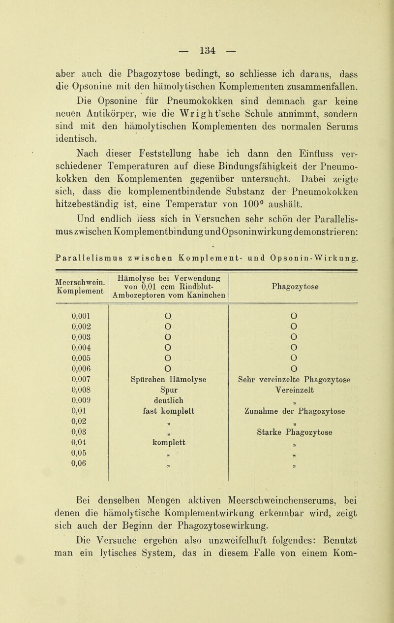 aber auch die Phagozytose bedingt, so schliesse ich daraus, dass die Opsonine mit den hämolytischen Komplementen zusammenfallen. Die Opsonine für Pneumokokken sind demnach gar keine neuen Antikörper, wie die Wright'sche Schule annimmt, sondern sind mit den hämolytischen Komplementen des normalen Serums identisch. Nach dieser Feststellung habe ich dann den Einfluss ver- schiedener Temperaturen auf diese Bindungsfähigkeit der Pneumo- kokken den Komplementen gegenüber untersucht. Dabei zeigte sich, dass die komplementbindende Substanz der Pneumokokken hitzebeständig ist, eine Temperatur von 100° aushält. Und endlich Hess sich in Versuchen sehr schön der Parallelis- mus zwischen Komplementbindung undOpsoninwirkung demonstrieren: Parallelismus zwischen Komplement- und Opsonin-Wirkung. Meerschwein. Komplement Hämolyse bei Verwendung von 0,01 ccm Rindblut- Ambozeptoren vom Kaninchen Phagozytose 0,001 O O 0,002 O O 0,003 O O 0,004 O o 0,005 O O 0,006 O O 0,007 Spürchen Hämolyse Sehr vereinzelte Phagozytose 0,008 Spur Vereinzelt 0,009 deutlich 0,01 fast komplett Zunahme der Phagozytose 0,02 » » 0,03 Starke Phagozytose 0,04 komplett 0,05 « 0,06 Bei denselben Mengen aktiven Meerschweinchenserums, bei denen die hämolytische Komplementwirkung erkennbar wird, zeigt sich auch der Beginn der Phagozytosewirkung. Die Versuche ergeben also unzweifelhaft folgendes: Benutzt man ein lytisches System^ das in diesem Falle von einem Kom-