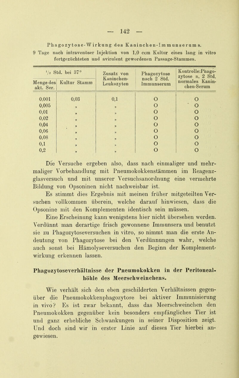 PhagozytOSe-Wirkung des Kaninchen-Immunserums. 9 Tage nach intravenöser Injektion von 1,0 com Kultur eines lang in vitro fortgezüchteten und avirulent gewordenen Passage-Stammes. 72 Std. bei Zusatz von Kaninchen- Phagozytose nach 2 Std. Kontrolle:Phago- zytose n. 2 Std. normales Kanin- chen-Serum Menge des akt. Ser. Kultur Stamm Leukozyten Immunserum 0,001 0,03 0,1 0 0 0,005 51 0 ' 0 0,01 11 0 0 0,02 » n 0 0 0,04 n 0 0 0,06 V 0 0 0,08 » 0 0 0,1 5' 0 0 0,2 0 0 Die Versuche ergeben also, dass nach einmaliger und mehr- maliger Vorbehandlung mit Pneumokokkenstämmen im Keagenz- glasversuch und mit unserer Versuchsanordnung eine vermehrte Bildung von Opsoninen nicht nachweisbar ist. Es stimmt dies Ergebnis mit meinen früher mitgeteilten Ver- suchen vollkommen überein, welche darauf hinwiesen, dass die Opsonine mit den Komplementen identisch sein müssen. Eine Erscheinung kann wenigstens hier nicht übersehen werden. Verdünnt man derartige frisch gewonnene Immunsera und benutzt sie zu Phagozytoseversuchen in vitro, so nimmt man die erste An- deutung von Phagozytose bei den Verdünnungen wahr, welche auch sonst bei Hämolyseversuchen den Beginn der Komplement- wirkung erkennen lassen. Phagozytoseverhältnisse der Pneumokokken in der Peritoneal- höhle des Meerschweinchens. Wie verhält sich den eben geschilderten Verhältnissen gegen- über die Pneumokokkenphagozytose bei aktiver Immunisierung in vivo? Es ist zwar bekannt, dass das Meerschweinchen den Pneumokokken gegenüber kein besonders empfängliches Tier ist und ganz erhebliche Schwankungen in seiner Disposition zeigt. Und doch sind wir in erster Linie auf dieses Tier hierbei an- gewiesen.