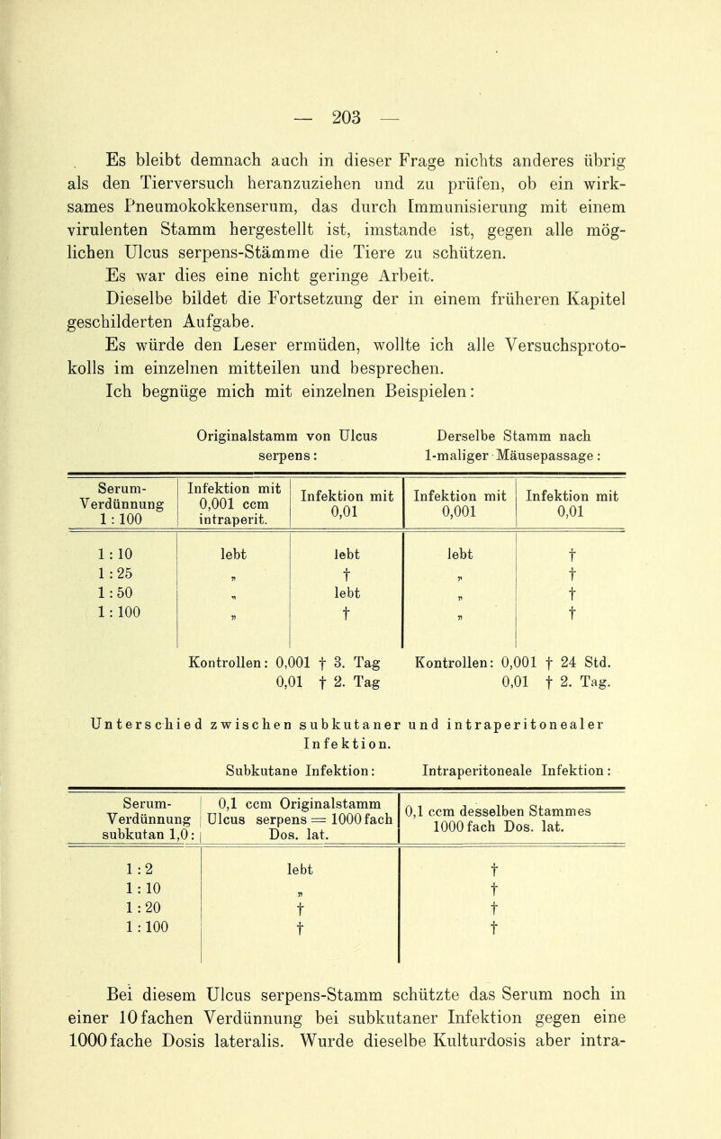 Es bleibt demnach auch in dieser Frage nichts anderes übrig als den Tierversuch heranzuziehen und zu prüfen, ob ein wirk- sames Pneumokokkenserum, das durch Immunisierung mit einem virulenten Stamm hergestellt ist, imstande ist, gegen alle mög- lichen Ulcus serpens-Stämme die Tiere zu schützen. Es war dies eine nicht geringe Arbeit. Dieselbe bildet die Fortsetzung der in einem früheren Kapitel geschilderten Aufgabe. Es würde den Leser ermüden, wollte ich alle Versuchsproto- kolls im einzelnen mitteilen und besprechen. Ich begnüge mich mit einzelnen Beispielen: Originalstamm von Ulcus Derselbe Stamm nach serpens: 1-maliger Mäusepassage : Serum- Verdünnung 1 : 100 Infektion mit 0,001 ccm intraperit. Infektion mit 0,01 Infektion mit 0,001 Infektion mit 0,01 1:10 lebt lebt lebt t 1 :25 Tl t t 1:50 lebt t 1:100 t t Kontrollen: 0,001 f 3. Tag Kontrollen: 0,001 f 24 Std. 0,01 t 2. Tag 0,01 t 2. Tag. Unterschied zwischen subkutaner und intraperitonealer In fe ktion. Subkutane Infektion; Intraperitoneale Infektion Serum- [ 0,1 ccm Originalstamm Verdünnung j Ulcus serpens = 1000 fach subkutan 1,0: i Dos. lat. 0,1 ccm desselben Stammes 1000 fach Dos. lat. 1:2 1 : 10 1 :20 1:100 lebt » t t Bei diesem Ulcus serpens-Stamm schützte das Serum noch in einer 10 fachen Verdünnung bei subkutaner Infektion gegen eine 1000 fache Dosis lateralis. Wurde dieselbe Kulturdosis aber intra-