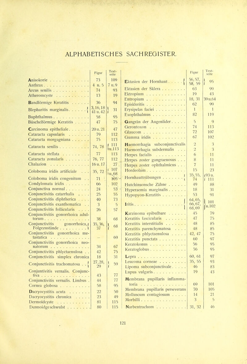 ALPHABETISCHES SACHREGISTER. Anisokorie Anthrax Arcus senilis Atheromcyste Bandförmige Keratitis . Blepharitis marginalis. . Buphthalmus Büschelförmige Keratitis Carcinoma epitheliale. . Cataracta capsularis . . Cataracta morgagniana . Cataracta senilis Cataracta stellata . Cataracta zonularis Chalazion Coloboma iridis artificiale . . . Coloboma iridis congenitum . . Condylomata iridis Conjunctiva normal Conjunctivitis catarrhalis . . . . Conjunctivitis diphtherica . . . . Conjunctivitis exanthematica . . Conjunctivitis follicularis . . . . Conjunctivitis gonorrhoica adul- torum : Conjunctivitis gonorrhoica,; Folgezustände I Conjunctivitis gonorrhoica me- tastatica Conjunctivitis gonorrhoica neo- natorum Conjunctivitis phlyctaenulosa . . Conjunctivitis simplex chronica Conjunctivitis trachomatosa . . j Conjuntivitis vernalis. Conjunc- tiva . Conjunctivitis vernalis. Limbus . Cornea globosa Dacryocystitis acuta Dacryocystitis chronica Dermoidcyste Dermoidge schwulst Figur Text- seite 73 109 4 u. 5 7 u.9 74 93 13 19 36 94 3,16,18 41 ii 49 ^ 1 Lt. j 31 JO j j 47 75 20u.21 47 79 112 75 113 74, 78 r 111 \u.H3 77 113 76, 77 112 16u. 17 27. 35, 72 1 107 luv68. 71 ;, K)5'!- 66 102 24 53: • 25 55 40 73 3 5 26 57 38 68 35,36, 37 \ 68 - 69 34 67 42 75 18 31 27,28, 29 J 59 43 77 44 77 58 95 22 50 23 49 81 115 80 115 Ektasien der Hornhaut -J Ektasien der Sklera Ektropium Entropium Episkleritis Erysipelas faciei Exophthalmus Gangrän der Augenlider Gerontoxon Glaucom Gumma iridis Haemorrhagia subconjunctivalis Haemorrhagia subdermalis . . . Herpes facialis Herpes zoster gangraenosus . . . Herpes zoster ophthalmicus . . . Hordeolum Hornhauttrübungen Hutchingohsche Zähne . Hyperaemia marginalis Hypopyon-Keratitis Iritis Karzinoma epibulbare Keratitis fascicularis Keratitis interstitialis Keratitis parenchymatosa . . . . Keratitis phlyctaenulosa Keratitis punctata Keratokonus Keratoglobus Lepra Leucoma corneae Lipoma subconjunctivale Lupus vulgaris Membrana pupillaris inflamma- toria Membrana pupillaris perseverans Molluscum contagiosum Morbilli Narbentrachom 31, 32 Figur 56, 57, 58, 59 63 19 18, 31 62 1 82 5 74 72 67 2 2 6 8 7 15 35,55, 74 49 18 53 64,65, 66,67, 68,69 45 47 48 48 42, 47 60 56 56 60, 61 35, 55 46 19 69 70 14 3 Text- seite 95 99 43 39u.64 99 1 119 9 113 107 102 3 3 11 11 11 23 (93 u. I 111 88 31 91 101 u.102 79 75 85 85 75 97 95 95 97 93 83 43 101 105 21 5 46 121