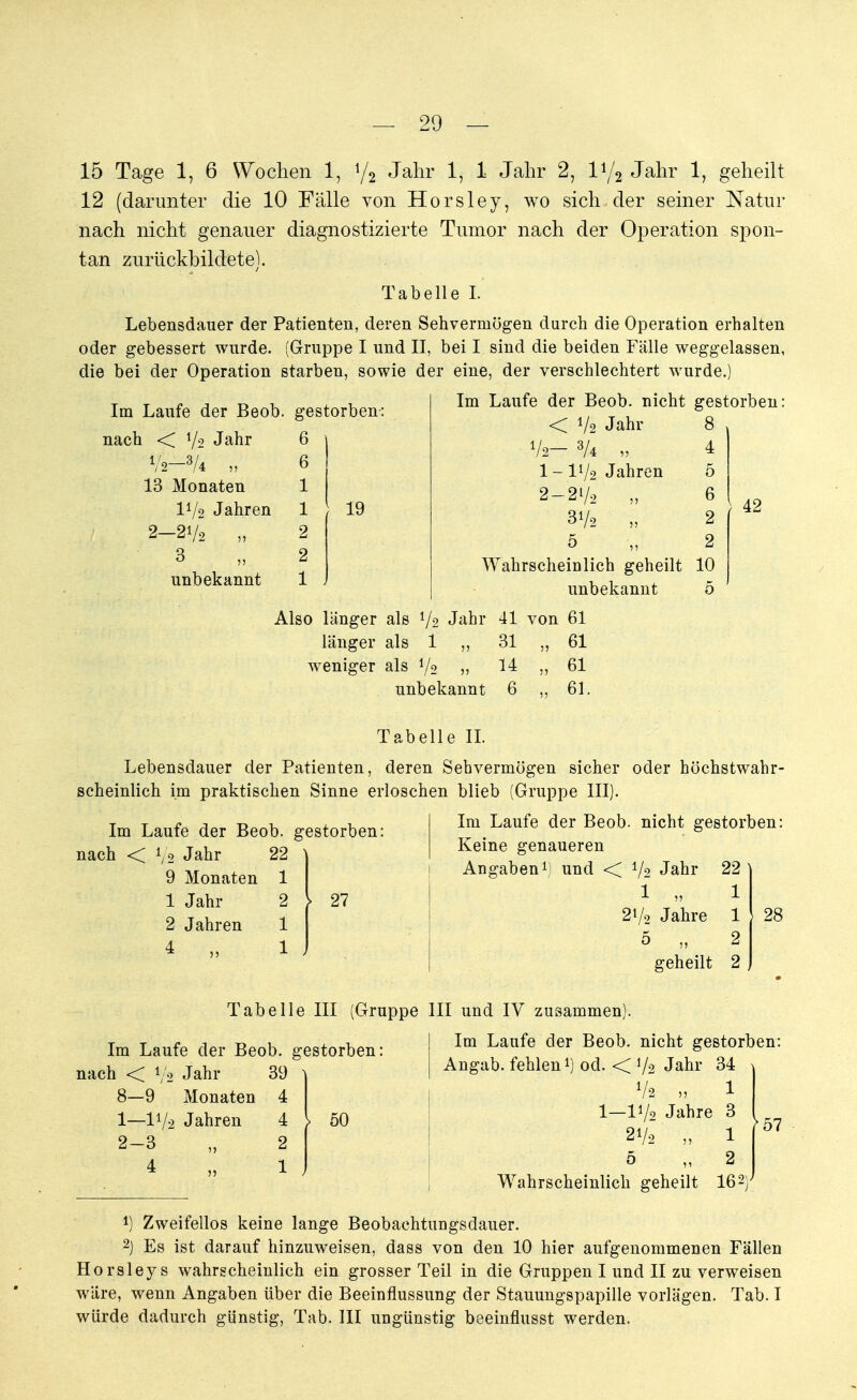 15 Tage 1, 6 Wochen 1, i/2 Jahr 1, 1 Jahr 2, iy2 Jahr 1, geheilt 12 (darunter die 10 Fälle von Horsley, wo sich der seiner Natur nach nicht genauer diagnostizierte Tumor nach der Operation spon- tan zurückbildete). Tabelle I. Lebensdauer der Patienten, deren Sehvermögen durch die Operation erhalten oder gebessert wurde. (Gruppe I und II, bei I sind die beiden Fälle weggelassen, die bei der Operation starben, sowie der eine, der verschlechtert wurde.) Im Laufe der Beob. nicht gestorben: Im Laufe der Beob. gestorben: nach < V2 Jahr V2-3/4 „ 13 Monaten IV2 Jahren 2-21/2 „ 3 unbekannt 19 < 1/2 Jahr 8 V2- 3A „ 4 1- IV2 Jahren 5 2- 2i/2 „ 6 3V2 „ 2 5 „ 2 Wahrscheinlich geheilt 10 unbekannt 5 42 Also länger als V2 Jahr 41 von 61 länger als 1 „ 31 „61 weniger als V2 » 14 61 unbekannt 6 ,, 61. Tabelle II. Lebensdauer der Patienten, deren Sehvermögen sicher oder höchstwahr- scheinlich im praktischen Sinne erloschen blieb (Gruppe III). Im Laufe der Beob. nicht gestorben: Im Laufe der Beob. gestorben nach < V2 Jahr 22 9 Monaten 1 1 Jahr 2 \ 2 Jahren 1 4 „ 1 Keine genaueren Angaben1; und < V2 Jahr 22 1 „ 1 21/2 Jahre 1 5 „ 2 geheilt 2 28 Tabelle III (Gruppe III und IV zusammen). Im Laufe der Beob. gestorben nach < V2 Jahr 39 8—9 Monaten 4 1— IV2 Jahren 4 2- 3 „ 2 4 „ 1 50 Im Laufe der Beob. nicht gestorben Angab, fehlen1) od. < V2 Jahr 34 V2 „ 1 I—I1/2 Jahre 3 21/2 „ 1 5 „ 2 Wahrscheinlich geheilt 162) 57 1) Zweifellos keine lange Beobachtungsdauer. 2) Es ist darauf hinzuweisen, dass von den 10 hier aufgenommenen Fällen Horsleys wahrscheinlich ein grosser Teil in die Gruppen I und II zu verweisen wäre, wenn Angaben über die Beeinflussung der Stauungspapille vorlägen. Tab. I würde dadurch günstig, Tab. III ungünstig beeinflusst werden.