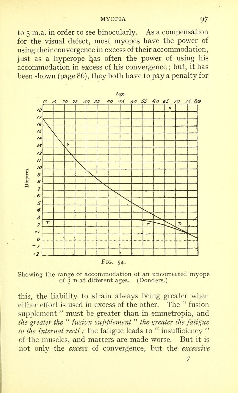 to 5 m.a. in order to see binocularly. As a compensation for the visual defect, most myopes have the power of using their convergence in excess of their accommodation, just as a hyperope Ijas often the power of using his accommodation in excess of his convergence ; but, it has been shown (page 86), they both have to pay a penalty for Age. /O /5 20 25 30 35 4^ SO SS €0 €5 70 75 80 i— Fig. 54. Showing the range of accommodation of an uncorrected myope of 3 D at different ages. (Donders.) this, the liability to strain always being greater when either effort is used in excess of the other. The fusion supplement must be greater than in emmetropia, and the greater the ''fusion supplement the greater the fatigue to the internal recti ; the fatigue leads to insufficiency '* of the muscles, and matters are made worse. But it is not only the excess of convergence, but the excessive 7