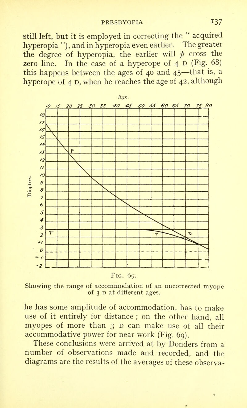 still left, but it is employed in correcting the  acquired hyperopia and in hyperopia even earlier. The greater the degree of hyperopia, the earlier will p cross the zero line. In the case of a hyperope of 4 d (Fig. 68) this happens between the ages of 40 and 45—that is, a hyperope of 4 d, when he reaches the age of 42, although A-e. /O /S 20 26 30 35 ^ 4S SO SS €0 €5 70 7S_SO '2 L-J I J I I I \ I I \ I I I Fig. 69. Showing the range of accommodation of an uncorrected myope of 3 D at different ages. he has some amplitude of accommodation, has to make use of it entirely for distance ; on the other hand, all myopes of more than 3 d can make use of all their accommodative power for near work (Fig. 69). These conclusions were arrived at by Bonders from a number of observations made and recorded, and the diagrams are the results of the averages of these observa-