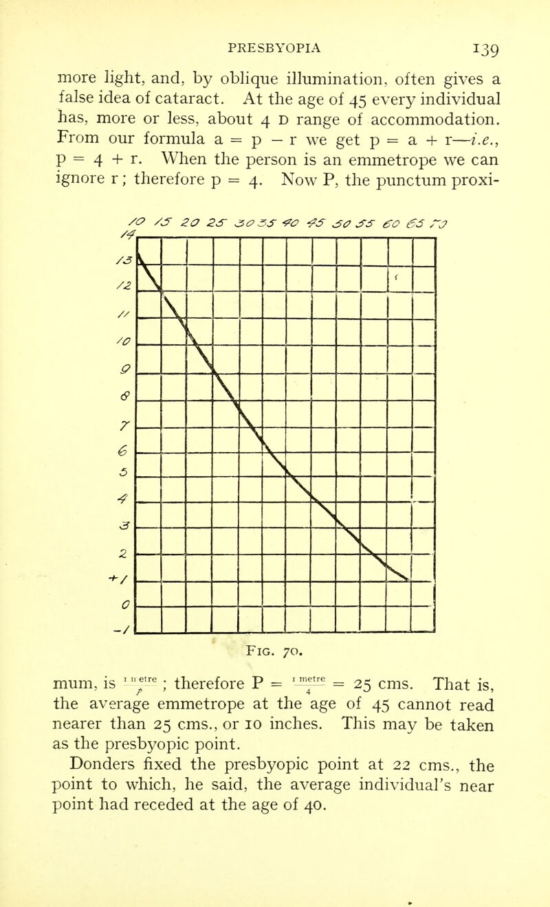 more light, and, by oblique illumination, often gives a false idea of cataract. At the age of 45 every individual has, more or less, about 4 D range of accommodation. From our formula a = p — r we get p = a + r—i.e., p = 4 + r. When the person is an emmetrope we can ignore r ; therefore p = 4. Now P, the punctum proxi- /S 2a 2S ^c? 3S -^O -^S .^c; J-s 6:5 rj \ Fig. 70. mum, is ^ ; therefore P = = 25 cms. That is, the average emmetrope at the age of 45 cannot read nearer than 25 cms., or 10 inches. This may be taken as the presbyopic point. Donders fixed the presbyopic point at 22 cms., the point to which, he said, the average individual's near point had receded at the age of 40.