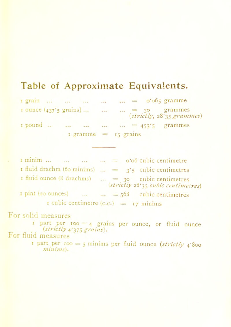 Table of Approximate Equivalents. i grain i ounce '437*5 grains) ... i pound ... i grain me = ... = 0*065 gramme ... = 30 grammes [strictly, 2835 grammes) ■■• = 453'5 grammes 15 grains 1 minim = o'o6 cubic centimetre 1 fluid drachm 160 minims) ... = 3'^ cubic centimetres 1 fluid ounce \i drachm?! ... = 30 cubic centimetres [strictly 28-35 cubic centimetres) 1 pint '20 ounces) =568 cubic centimetres 1 cubic centimetre Ice.) = 17 minims For solid measures 1 part per 100 = 4 grains per ounce, or fluid ounce (strictly 4-375 grains). For fluid measures 1 part per 100 = 5 minims per fluid ounce (strictly 4'8oo minims).