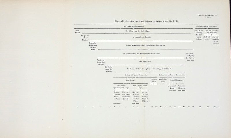 Tafel zum systematischen Teil, S. 154—158. Ubersicht der hier berücksichtigten Arbeiten über die Brille Als einäugiges Instrument Als beidäugiges Instrument Zum Schutz In quanti- tativer Hinsicht DurchVer- kleinerung der Öff- nung Aus beson- deren Ma- terialien Die Gestal- tung des Randes Zur Steigerung der Sehleistung Zur Unter- Zur Bekämpfung Stützung des Schielens des nor- .  In qualitativer Hinsicht malen Als Loch- Als pris- Sehens brille matische Brille Durch Anwendung eines dioptrischen Instruments Bei Beschränkung auf monochromatisches Licht Bei Berück- sichtigung der Farben Aus Spiegelglas Die Beschaffenheit der optisch bearbeiteten Grenzflächen Brillen mit einer Brennweite Brillen mit mehreren Brennweiten Einzelgläsei Doppel- Vorhänge- gläser gläser Für achsen- Für astigmatische symmetrische Augen Augen Doppelfokusgläser Aus einer Aus zwei Glasart Glasarten Achsen- Nur zwei- Mit einer Mit zwei symme- fach sym- zweifach zweifach trische metrische symme- symme- Systeme Systeme frischen trischen Fläche Flächen