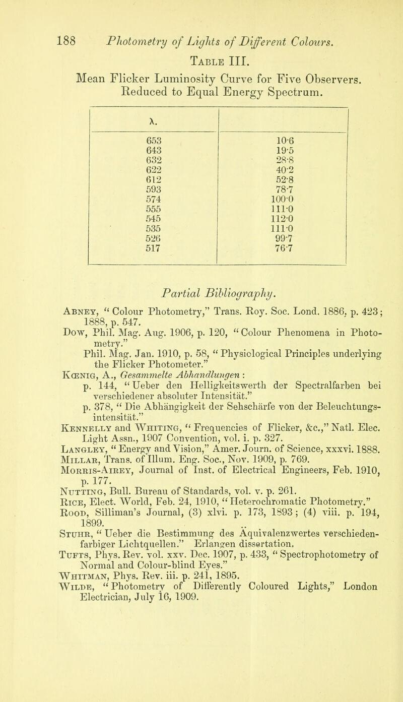 Table III. Mean Flicker Luminosity Curve for Five Observers. Reduced to Equal Energy Spectrum. X. 653 10-6 643 19-5 622 40-2 612 52-8 593 78-7 574 100-0 555 1110 545 1120 535 1110 526 99-7 517 767 Partial Bibliography. Abney, 11 Colour Photometry, Trans. Roy. Soc. Lond. 1886. p. 423; 1888, p. 547. Dow, Phil. Mag. Aug. 1906, p. 120,  Colour Phenomena in Photo- metry. Phil. Mag. Jan. 1910, p. 58,  Physiological Principles underlying the Flicker Photometer. Kcenig, A., Gesammelte Abhandlungen : p. 144,  Ueber den Helligkeitswerth der Spectralfarben bei verschiedener absoluter Intensitat. p. 378,  Die Abhangigkeit der Sehscharfe von der Beleuchtungs- intensitat. Kennelly and Whiting,  Frequencies of Flicker, &c, Natl. Elec. Light Assn., 1907 Convention, vol. i. p. 327. Langley,  Energy and Vision, Amer. Journ. of Science, xxxvi. 1888. Millar, Trans, of Ilium. Eng. Soc, Nov. 1909, p. 769. Morris-Airey, Journal of Inst, of Electrical Engineers, Feb. 1910, p. 177. Nutting, Bull. Bureau of Standards, vol. v. p. 261. Rice, Elect. World, Feb. 24, 1910,  Heterochromatic Photometry. Rood, Silliman's Journal, (3) xlvi. p. 173, 1893 ; (4) viii. p. 194, 1899. Stuhr,  Ueber die Bestimmung des Aquivalenzwertes verschieden- farbiger Lichtquellen. Erlang-en dissertation, Tufts, Phys. Rev. vol. xxv. Dec. 1907, p. 433,  Spectrophotometry of Normal and Colour-blind Eyes. Whitman, Phys. Rev. iii. p. 24l, 1895. Wilde,  Photometry of Differently Coloured Lights, London Electrician, July 16, 1909.
