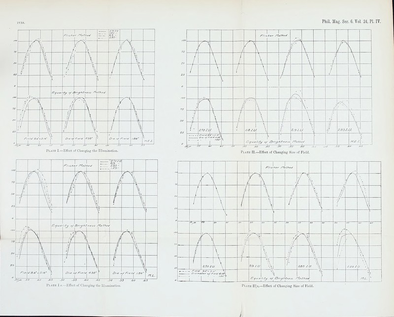 I YES. 1 1 r - £70 IU 680 ■• e.9  i.65 /• \ 1 \ h \ V —-V*, - If w \ r \ \ % V f J \ —-: —///- ttf ./I \ — J 1 V f —ft— \\ -V j r ft '/ j 1 /</ 3.6' 1 3./6° |\ \ /.8S' \ /-I.E.I. Plate I.—Effect of Changing the Illumination. 1 1 F/zcfrer Method Z7t I.u B.9 .. £.85 ■' I.S5  r ^ Sit / / \ i / i X \ / t X \ • 1 Jl t \ \ W- > *zV/yW * If Lil \ f ^ I 7 \ \ \ It 1 \ it i \ »/ i \ de.6', \ \ 0/a. e. ^<^c .55 .60 ^65 .50 .55 .60 .65 .50 .55 .60 Plate I «.—Effect of Changing the Illumination. Phil. Mag. Ser. 6, Yol. 24, PI. IT. 75 -the* -4 -j it V 4 \ ■ i -j- / \ \ \ 4 4 \ \ 4 V • % 1 \ r\ V -V S.70J.L ■ \ j 68S.L 4 S.9ZI r - \ O/n- °f Fiat*4Sg* _ .. •■ AOf \ \ H£ . Plate II.—Effect of Changing Size of Field. frer S~f< •//tod f ~\ f k X —£ ill II ~Xv \ SS S3 4 / if, r\ a Y\ 1 k Z.70ZI 33 I.U EB5 J. i D/e mater of fy^/j - i -IT ~ rt.L. \ Plate II>.—Effect of Changing Size of Field.