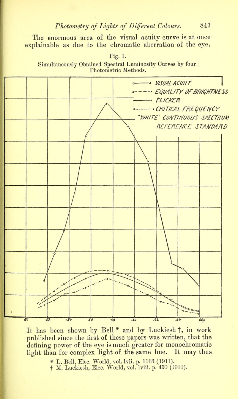 The enormous area of the visual acuity curve is at once explainable as due to the chromatic aberration of the eye. Fig. 1. Simultaneously Obtained Spectral Luminosity Curves by four J Photometric Methods. o-—« v/suALACuirr \ K x EQUAL/Tf OFBR/GHTNESS ~ FUCKER ■SZ >S4- -$6 -S8 *6o .6Z 6<h 66/i It has been shown by Bell * and by Luckiesh f, in work published since the first o£ these papers was written, that the defining power of the eye is much greater for monochromatic light than for complex light of the same hue. It may thus * L. Bell, Elec. World, vol.lvii. p. 1163 (1911). t M. Luckiesh, Elec. World, vol. lviii. p. 450 (1911).