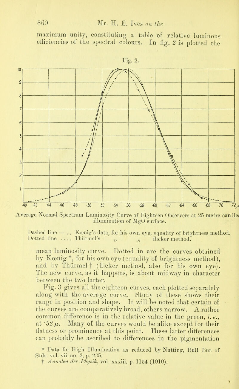 maximum unity, constituting a table of relative luminous efficiencies of the spectral colours. In fig. 2 is plotted tiie Fig. 2. ?/7^ if/ N V. j -if-/ if / \ \, * \ \ \ V-\ II / \ \ \ \ \ \ 1: l! II i —n V l'i //.'... / // / // / // ?—v I V * B b \ \\\ \\\ >\ \ A \\ «; A •40 -42 -44 -46 48 -50 -52 -54 -56 -58 -60 -62 -64 -66 -68 -70 71 Average Normal Spectrum Luminosity Curve of Eighteen Observers at 25 metre canllei illumination of MgO surface. Dashed line — . . Koenig's data, for his own eye, equality of brightness method. Dotted line .... Thurmel's „ „ flicker method. mean luminosity curve. Dotted in are the curves obtained by Koenig *, for his own eye (equality of brightness method), and by Thiirmel | (flicker method, also for his own eye). The new curve, as it happens, is about midway in character between the two latter. Fig. 3 gives all the eighteen curves, each plotted separately along with the average curve. Study of these shows their range in position and shape. It will be noted that certain of the curves are comparatively broad, others narrow, A rather common difference is in the relative value in the green, i. <?., at '52 juL. Many of the curves would be alike except for their flatness or prominence at this point. These latter differences can probably be ascribed to differences in the pigmentation * Data for High Illumination as reduced by Nutting, Bull. Bur. of Stds. vol. vii. no. 2, p. 235. f Annalen der Physik, vol. xxxiii. p. 1154 (1910).