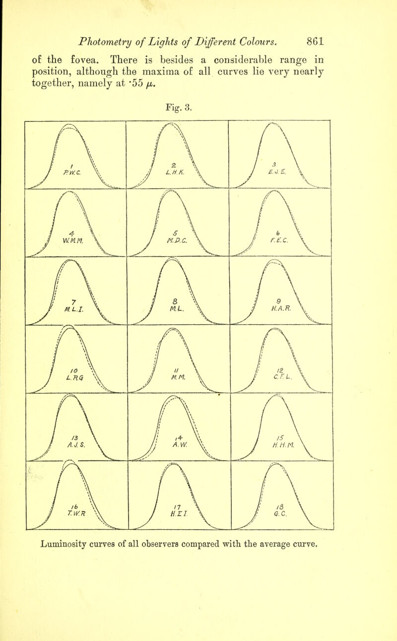 of the fovea. There is besides a considerable range in position, although the maxima of all curves lie very nearly together, namely at *55 jl. Fig. 3. ^ v.. '/ v\ 1 \ / ?- V / L.H.K. \ >\ It \ 1 \ Jl w / s \ J M.P.C. \ l! r.t'.c. \ / s \ / ML- \ f 9 \ a h.a.r. V / i° \ J IRQ \ y ' V I /3 \ J A.J.S. \ * // \* / \\ i» V A I lb v\ / T.W.-R *\ 1 n \ 1 HE I V / /fl \ ^ v., i Luminosity curves of all observers compared with the average curve.