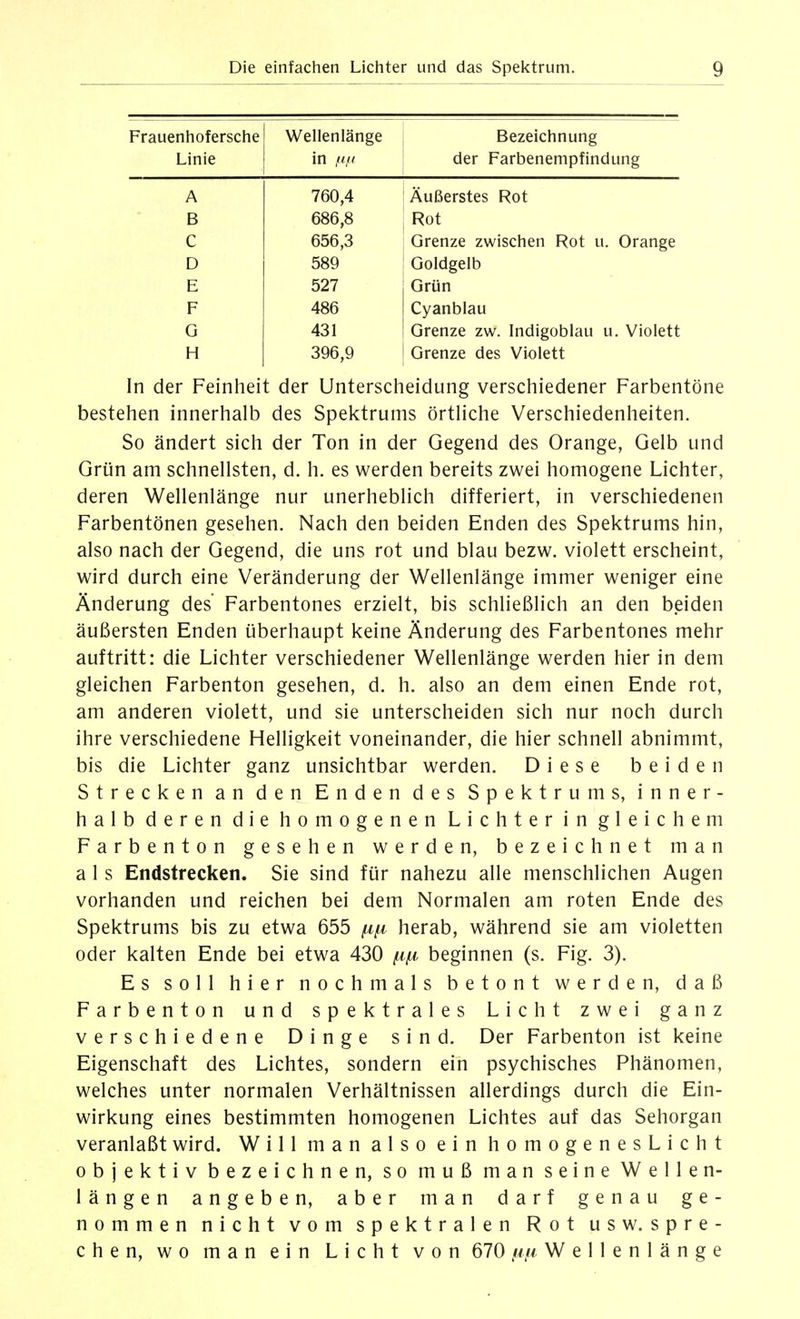 Frauenhofersche Linie Wellenlänge in i-t[^i Bezeichnung der Farbenempfindung A 760,4 Äußerstes Rot B 686,8 Rot C 656,3 Grenze zwischen Rot u. Orange D 589 Goldgelb E 527 Grün F 486 Cyanblau G 431 Grenze zw. Indigoblau u. Violett H 396,9 Grenze des Violett In der Feinheit der Unterscheidung verschiedener Farbentöne bestehen innerhalb des Spektrums örtUche Verschiedenheiten. So ändert sich der Ton in der Gegend des Orange, Gelb und Grün am schnellsten, d. h. es werden bereits zwei homogene Lichter, deren Wellenlänge nur unerheblich differiert, in verschiedenen Farbentönen gesehen. Nach den beiden Enden des Spektrums hin, also nach der Gegend, die uns rot und blau bezw. violett erscheint, wird durch eine Veränderung der Wellenlänge immer weniger eine Änderung des' Farbentones erzielt, bis schließlich an den beiden äußersten Enden überhaupt keine Änderung des Farbentones mehr auftritt: die Lichter verschiedener Wellenlänge werden hier in dem gleichen Farbenton gesehen, d. h. also an dem einen Ende rot, am anderen violett, und sie unterscheiden sich nur noch durch ihre verschiedene Helligkeit voneinander, die hier schnell abnimmt, bis die Lichter ganz unsichtbar werden. Diese beiden Strecken an den Enden des Spektrums, inner- halb deren die homogenen Lichter in gleichem Farbenton gesehen werden, bezeichnet man a 1 s Endstrecken. Sie sind für nahezu alle menschlichen Augen vorhanden und reichen bei dem Normalen am roten Ende des Spektrums bis zu etwa 655 ^i^i herab, während sie am violetten oder kalten Ende bei etwa 430 (i^ beginnen (s. Fig. 3). Es soll hier nochmals betont werden, daß Farbenton und spektrales Licht zwei ganz verschiedene Dinge sind. Der Farbenton ist keine Eigenschaft des Lichtes, sondern ein psychisches Phänomen, welches unter normalen Verhältnissen allerdings durch die Ein- wirkung eines bestimmten homogenen Lichtes auf das Sehorgan veranlaßt wird. Will man also ein homogenesLicht objektiv bezeichnen, so muß man seine Wellen- längen angeben, aber man darf genau ge- nommen nicht vom spektralen Rot usw. spre- chen, wo man ein Licht von 670 ^i^i Wellenlänge