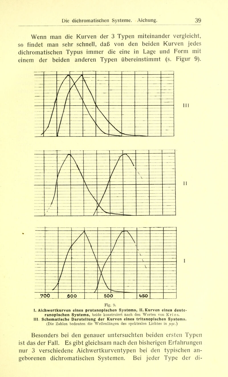Wenn man die Kurven der 3 Typen miteinander vergleicht, so findet man sehr schnell, daß von den beiden Kurven jedes dichromatischen Typus immer die eine in Lage und Form mit einem der beiden anderen Typen übereinstimmt (s. Figur 9). III II N H \ \ - -X ■ -V 7C )0 6< 30 50< 3 <^50 Fig. 9. I. Aichwertkurven eines protanopischen Systems, II. Kurven eines deute- ranopischen Systems, beide konstruiert nach den Werten von Kries. III. Schematische Darstellung der Kurven eines tritanopischen Systems. (Die Zahlen bedeuten die Wellenlängen des spektralen Lichtes in Besonders bei den genauer untersuchten beiden ersten Typen ist das der Fall. Es gibt gleichsam nach den bisherigen Erfahrungen nur 3 verschiedene Aichwertkurventypen bei den typischen an- geborenen dichromatischen Systemen. Bei jeder Type der di-