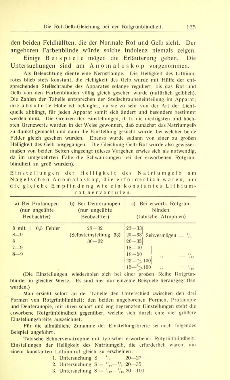 den beiden Feldhälften, die der Normale Rot und Gelb sieht. Der angeboren Farbenblinde würde solche Indolenz niemals zeigen. Einige Beispiele mögen die Erläuterung geben. Die Untersuchungen sind am Anomaloskop vorgenommen. Als Beleuchtung diente eine Nernstlampe. Die Helligkeit des Lithium- rotes blieb stets konstant, die Helligkeit des Gelb wurde mit Hülfe der ent- sprechenden Stellschraube des Apparates solange reguliert, bis das Rot und Gelb von den Farbenblinden völlig gleich gesehen wurde (natürlich gelblich). Die Zahlen der Tabelle entsprechen der Stellschraubeneinteilung im Apparat; ihre absolute Höhe ist belanglos, da sie zu sehr von der Art der Licht- quelle abhängt, für jeden Apparat somit sich ändert und besonders bestimmt werden muß. Die Grenzen der Einstellungen, d. h. die niedrigsten und höch- sten Grenzwerte wurden in der Weise gewonnen, daß zunächst das Natriumgelb zu dunkel gemacht und dann die Einstellung gesucht wurde, bei welcher beide Felder gleich gesehen wurden. Ebenso wurde sodann von einer zu großen Helligkeit des Gelb ausgegangen. Die Gleichung Gelb-Rot wurde also gewisser- maßen von beiden Seiten eingeengt (dieses Vorgehen erwies sich als notwendig, da im umgekehrten Falle die Schwankungen bei der erworbenen Rotgrün- blindheit zu groß wurden). Einstellungen der Helligkeit des Natriumgelb am Nageischen Anomaloskop, die erforderlich waren, um die gleiche Empfindung wie ein konstantes Lithium- rot hervorrufen. a) Bei Protanopen ■ b) Bei Deuteranopen c) Bei erworb. Rotgrün- (nur ungeübte (nur ungeübte blinden Beobachter) | 1 Beobachter) (tabische Atrophien) 8 mit + 0,5 Fehler 28-32 23—33) 8—9 (Selbsteinstellung 33) 20—33| Sehvermögen = '/e 30-32 20—35] t, ! 18—40 1 8—9 18-50 - t/ »> — /lO 23->100| 15—>100 ., '1,., (Die Einstellungen wiederholen sich bei einer großen Reihe Rotgrün- blinder in gleicher Weise. Es sind hier nur einzelne Beispiele herausgegriffen worden.) Man ersieht sofort an der Tabelle den Unterschied zwischen den drei Formen von Rotgrünblindheit: den beiden angeborenen Formen, Protanopie und Deuteranopie, mit ihren scharf und eng begrenzten Einstellungen steht die erworbene Rotgrünblindheit gegenüber, welche sich durch eine viel größere Einstellungsbreite auszeichnet. Für die allmähliche Zunahme der Einstellungsbreite sei noch folgendes Beispiel angeführt: Tabische Sehnervenatrophie mit typischer erworbener Rotgrünblindheit: Einstellungen der Helligkeit des Natriumgelb, die erforderlich waren, um einem konstanten Lithiumrot gleich zu erscheinen: 1. Untersuchung S = Va 20—27 2. Untersuchung S - ' ,0—Vg 20—35 3. Untersuchung S - ' ,2—'/,o 20—100