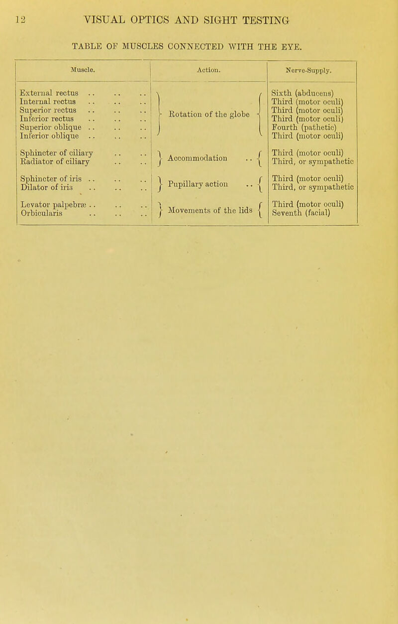 TABLE OF MUSCLES CONNECTED WITH THE EYE. Muscle. Action. Nerve-Supply. External rectus Internal rectus Superior rectus Inferior rectus Superior oblique Inferior oblique Sphincter of ciliary Radiator of ciliary Sphincter of iris Dilator of iri3 Levator palpebraj Orbicularis - Rotation of the globe ■ ) \ j- Accommodation .. j- Pupillary action .. | | Movements of the lids | Sixth (abducens) Third (motor oculi) Third (motor oculi) Third (motor oculi) Fourth (pathetic) Third (motor oculi) Third (motor oculi) Third, or sympathetic Third (motor oculi) Third, or sympathetic Third (motor oculi) Seventh (facial)