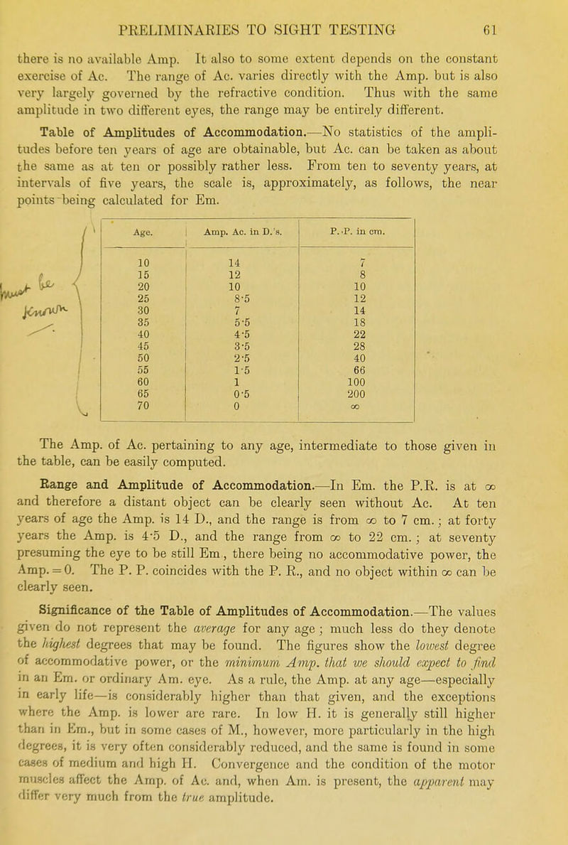there is no available Amp. It also to some extent depends on the constant exercise of Ac. The range of Ac. varies directly with the Amp. but is also very largely governed by the refractive condition. Thus with the same amplitude in two different eyes, the range may be entirely different. Table of Amplitudes of Accommodation.—No statistics of the ampli- tudes before ten years of age are obtainable, but Ac. can be taken as about the same as at ten or possibly rather less. From ten to seventy years, at intervals of five years, the scale is, approximately, as follows, the near- points being calculated for Em. P. -P. in cm. / 8 10 12 14 18 22 28 40 66 100 200 00 The Amp. of Ac. pertaining to any age, intermediate to those given in the table, can be easily computed. Range and Amplitude of Accommodation.—In Em. the P.R. is at oo and therefore a distant object can be clearly seen without Ac. At ten years of age the Amp. is 14 D., and the range is from oo to 7 cm.; at forty years the Amp. is 4-5 D., and the range from co to 22 cm.; at seventy presuming the eye to be still Em , there being no accommodative power, the Amp. = 0. The P. P. coincides with the P. R., and no object within oo can be clearly seen. Significance of the Table of Amplitudes of Accommodation.—The values given do not represent the average for any age ; much less do they denote the highest degrees that may be found. The figures show the lowest degree of accommodative power, or the minimum Amp. that vie should expect to find in an Em. or ordinary Am. eye. As a rule, the Amp. at any age—especially in early life—is considerably higher than that given, and the exceptions where the Amp. is lower are rare. In low H. it is generally still higher than in Em., but in some cases of M., however, more particularly in the high degrees, it is very often considerably reduced, and the same is found in some cases of medium and high H. Convergence and the condition of the motor mosclea affect the Amp. of Ac. and, when Am. is present, the apparent may differ very much from the true amplitude. Age. Amp. Ac. in D.'s. 10 14 15 12 20 10 25 8-5 30 7 35 5-5 40 4-5 45 3-5 50 2-5 55 1-5 60 1 65 0-5 70 0