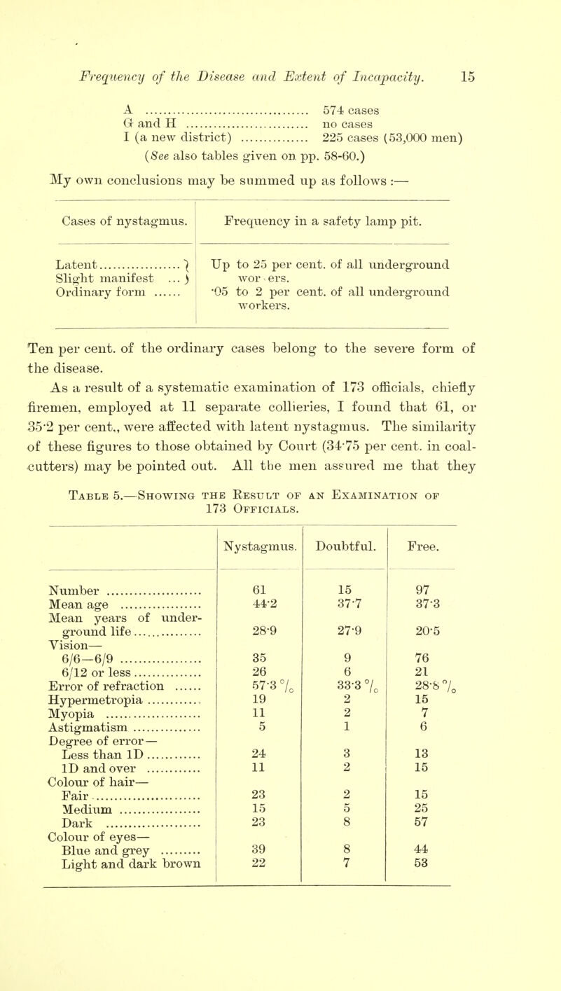 A 574 cases G and H no cases I (a new district) 225 cases (53,000 men) (See also tables given on pp. 58-60.) My own conclusions may be summed up as follows :— Cases of nystagmus. Frequency in a safety lamp pit. Slight manifest ... ) Up to 25 per cent, of all underground wor ers. •05 to 2 per cent, of all underground workers. Ten per cent, of the ordinary cases belong to the severe form of the disease. As a result of a systematic examination of 173 officials, chiefly firemen, employed at 11 separate collieries, I found that 61, or 35*2 per cent,, were affected with latent nystagmus. The similarity of these figures to those obtained by Court (3475 per cent, in coal- cutters) may be pointed out. All the men assured me that they Table 5.—Showing the Result of an Examination of 173 Officials. Nystagmus. Doubtful. Free. 61 15 97 44-2 37-7 37-3 Mean years of under- 28-9 27-9 20-5 Vision— 6/6—6/9 35 9 76 26 6 21 Error of refraction 57-3% 33-3 °/c 28-8% Hypermetropia 19 2 15 11 2 7 5 1 6 Degree of error— 24 3 13 11 2 15 Colour of hair— 23 2 15 15 5 25 Dark 23 8 57 Colour of eyes— 39 8 44 Light and dark brown 22 7 53