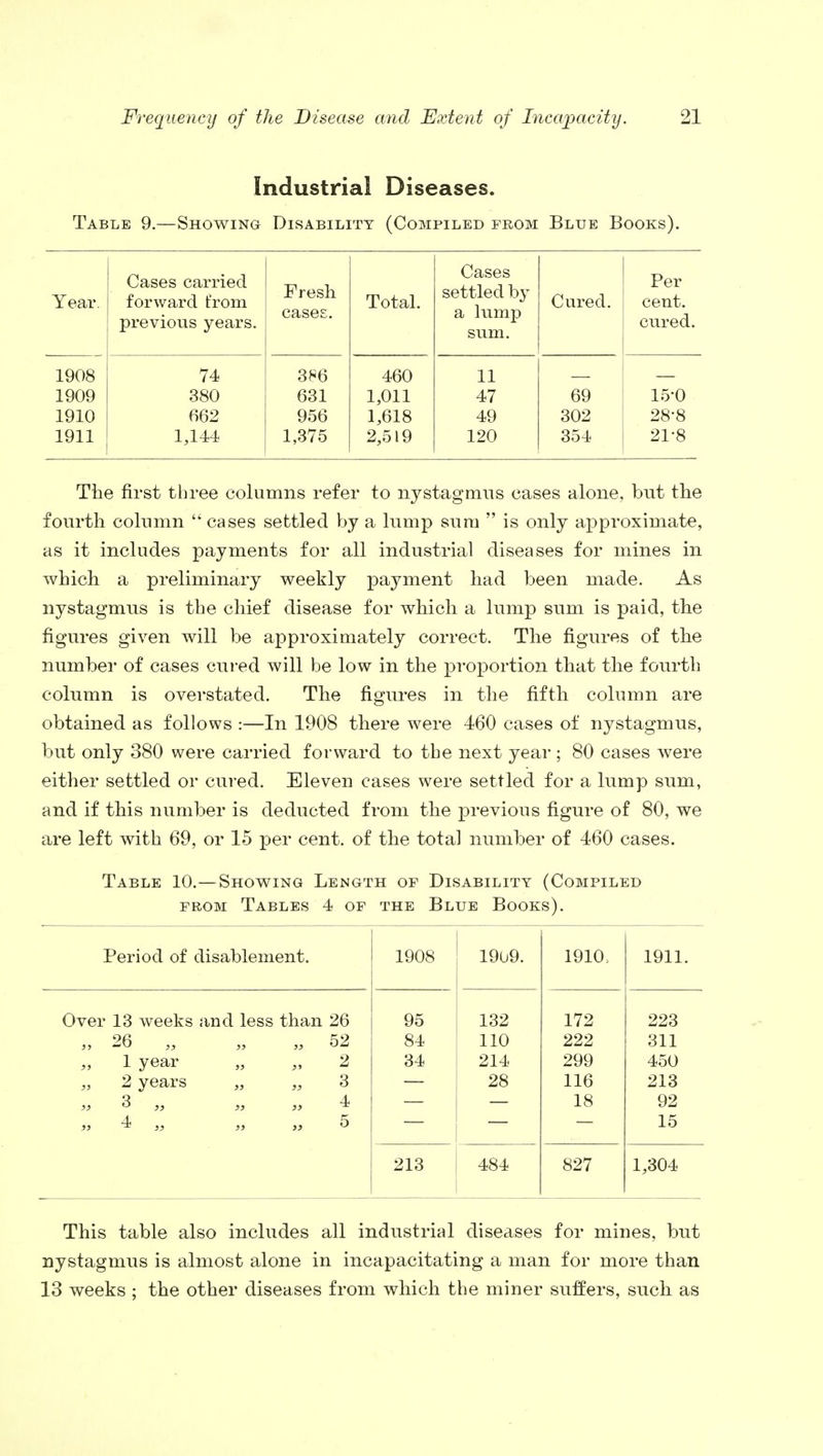 Industrial Diseases. Table 9.—Showing Disability (Compiled from Blue Books). Year. Cases carried forward from previous years. Fresh cases. Total. Cases settled by a lump sum. Cured. Per cent, cured. 1908 74 386 460 11 1909 380 631 1,011 47 69 15-0 1910 662 956 1,618 49 302 28-8 1911 1,144 1,375 2,519 120 354 21-8 The first three columns refer to nystagmus cases alone, but the fourth column  cases settled by a lump sum  is only approximate, as it includes payments for all industrial diseases for mines in which a preliminary weekly payment had been made. As nystagmus is the chief disease for which a lump sum is paid, the figures given will be approximately correct. The figures of the number of cases cured will be low in the proportion that the fourth column is overstated. The figures in the fifth column are obtained as follows :—In 1908 there were 460 cases of nystagmus, but only 380 were carried forward to the next year ; 80 cases were either settled or cured. Eleven cases were settled for a lump sum, and if this number is deducted from the previous figure of 80, we are left with 69, or 15 per cent, of the total number of 460 cases. Table 10.—Showing Length of Disability (Compiled from Tables 4 of the Blue Books). Period of disablement. 1908 1909. 1910, 1911. Over 13 weeks and less than 26 95 132 172 223 „ 26 „ 52 84 110 222 311 1 year 2 34 214 299 450 2 years 3 28 116 213 „ 3 „ 4 18 92 >> 4 5 15 213 484 827 1,304 This table also includes all industrial diseases for mines, but nystagmus is almost alone in incapacitating a man for more than 13 weeks ; the other diseases from which the miner suffers, such as