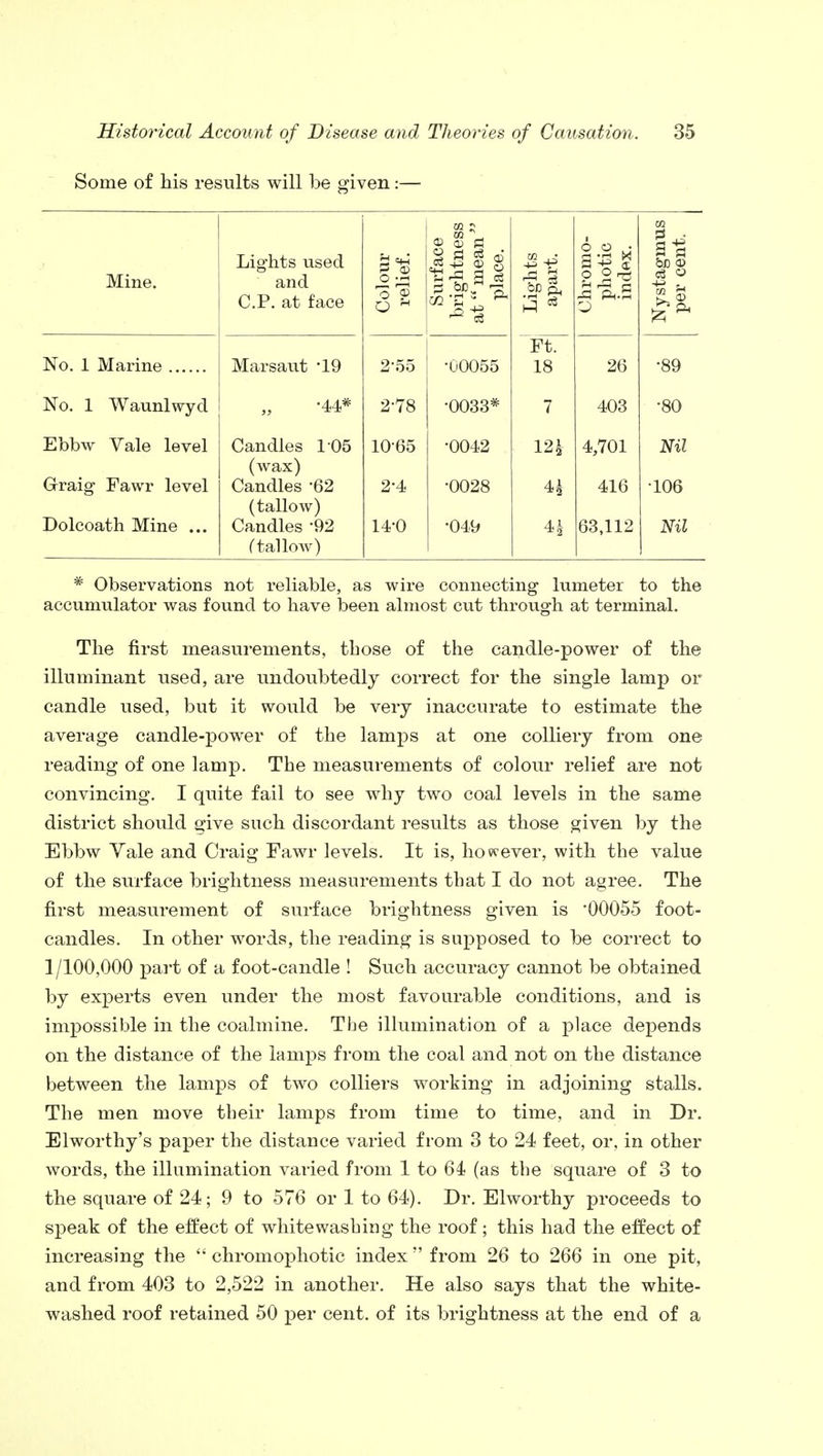 Some of his results will be given:— Mine. Lights used and CP. at face Colour relief. Surface brightness at mean  place. Lights apart. Chromo- photic index. Nystagmus per cent. No. 1 Marine Marsaut '19 255 •00055 Ft. 18 26 •89 No. 1 Waunlwyd ■44* 2-78 •0033* 7 403 •80 Ebbw Vale level Graig Fawr level Candles 105 (wax) Candles -62 (tallow) Candles 92 (tallow) 10-65 2-4 •0042 •0028 12| 4,701 416 Nil 106 Dolcoath Mine ... 14-0 •049 4§ 63,112 Nil * Observations not reliable, as wire connecting lumeter to the accumulator was found to have been almost cut through at terminal. The first measurements, those of the candle-power of the iliuminant used, are undoubtedly correct for the single lamp or candle used, but it would be very inaccurate to estimate the average candle-power of the lamps at one colliery from one reading of one lamp. The measurements of colour relief are not convincing. I quite fail to see why two coal levels in the same district should give such discordant results as those given by the Ebbw Vale and Craig Fawr levels. It is, however, with the value of the surface brightness measurements that I do not agree. The first measurement of surface brightness given is 00055 foot- candles. In other words, the reading is supposed to be correct to 1 /100,000 part of a foot-candle ! Such accuracy cannot be obtained by experts even under the most favourable conditions, and is impossible in the coalmine. The illumination of a place depends on the distance of the lamps from the coal and not on the distance between the lamps of two colliers working in adjoining stalls. The men move their lamps from time to time, and in Dr. Elworthy's paper the distance varied from 3 to 24 feet, or, in other words, the illumination varied from 1 to 64 (as the square of 3 to the square of 24; 9 to 576 or 1 to 64). Dr. Elworthy proceeds to speak of the effect of whitewashing the roof; this had the effect of increasing the  chromophotic index  from 26 to 266 in one pit, and from 403 to 2,522 in another. He also says that the white- washed roof retained 50 per cent, of its brightness at the end of a