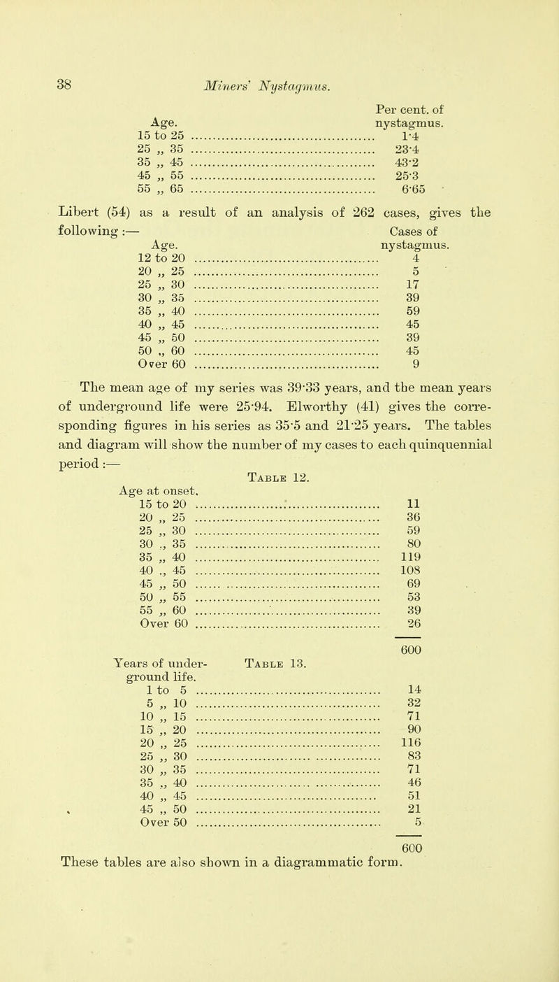 Per cent, of Age. nystagmus. 15 to 25 1-4 25 „ 35 23*4 35 „ 45 43-2 45 „ 55 25-3 55 „ 65 6-65 ■ Libert (54) as a result of an analysis of 262 cases, gives the following :— Cases of Age. nystagmus. 12 to 20 4 20 „ 25 5 25 „ 30 17 30 „ 35 39 35 „ 40 59 40 „ 45 45 45 „ 50 39 50 „ 60 45 Over 60 9 The mean age of my series was 39'33 years, and the mean years of underground life were 25*94. Elworthy (41) gives the corre- sponding figures in his series as 35*5 and 21*25 years. The tables and diagram will show the number of my cases to each quinquennial period :— Table 12. Age at onset, 15 to 20 11 20 „ 25 36 25 „ 30 59 30 35 80 35 „ 40 119 40 45 108 45 „ 50 69 50 „ 55 53 55 „ 60 39 Over 60 26 600 Years of under- Table 13. ground life. 1 to 5 14 5 „ 10 32 10 „ 15 71 15 „ 20 90 20 „ 25 116 25 „ 30 83 30 „ 35 71 35 ., 40 46 40 „ 45 51 45 „ 50 21 Over 50 5 600 These tables are also shown in a diagrammatic form.